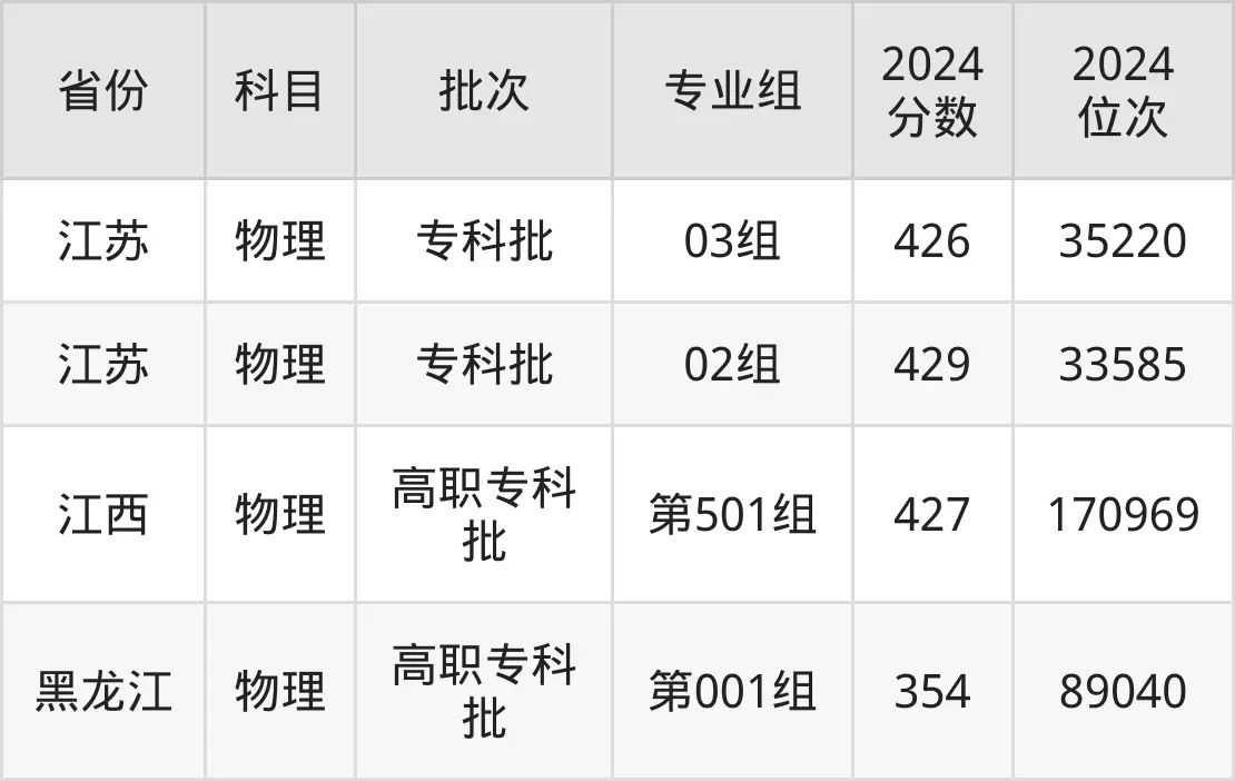 西安鐵路職業(yè)技術(shù)學(xué)院2025年錄取分?jǐn)?shù)線(含2024歷年)
