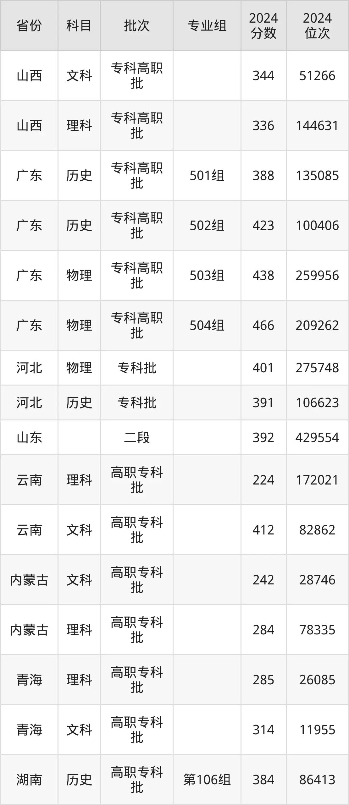 湖北三峽職業(yè)技術(shù)學(xué)院2025年錄取分?jǐn)?shù)線(含2024歷年)