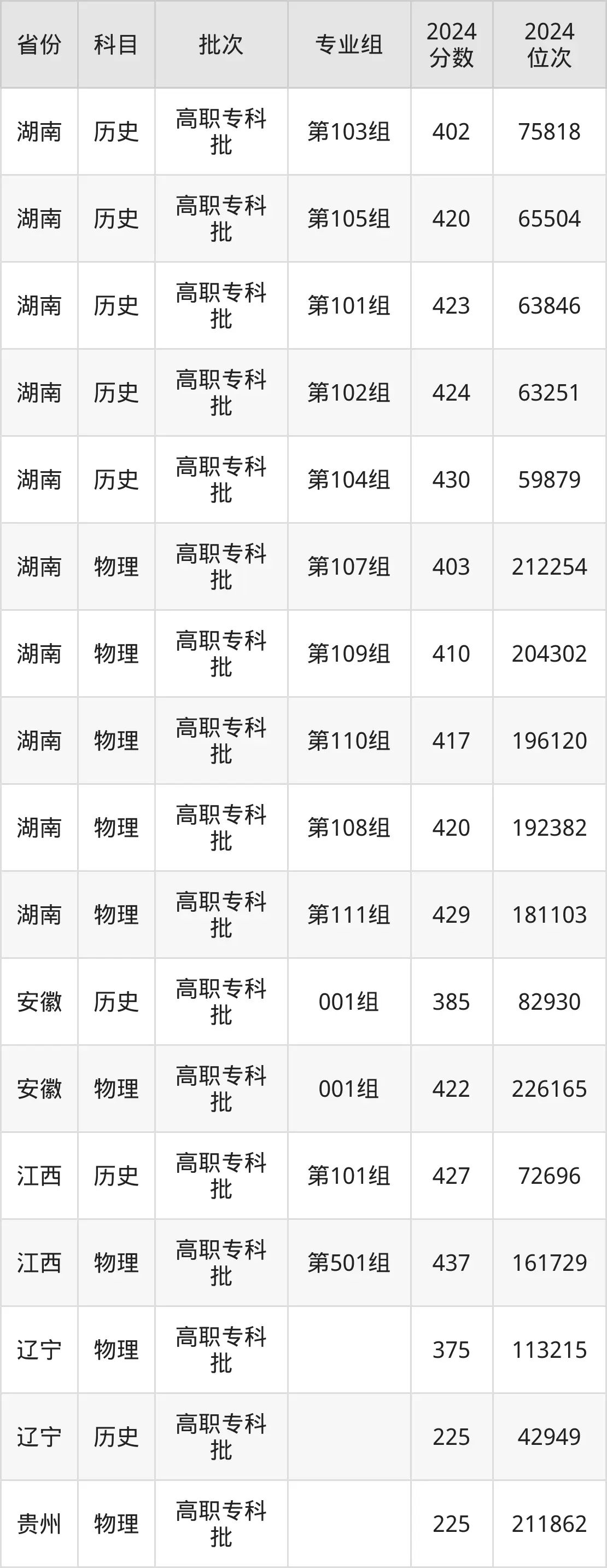 湖北三峽職業(yè)技術(shù)學(xué)院2025年錄取分?jǐn)?shù)線(含2024歷年)