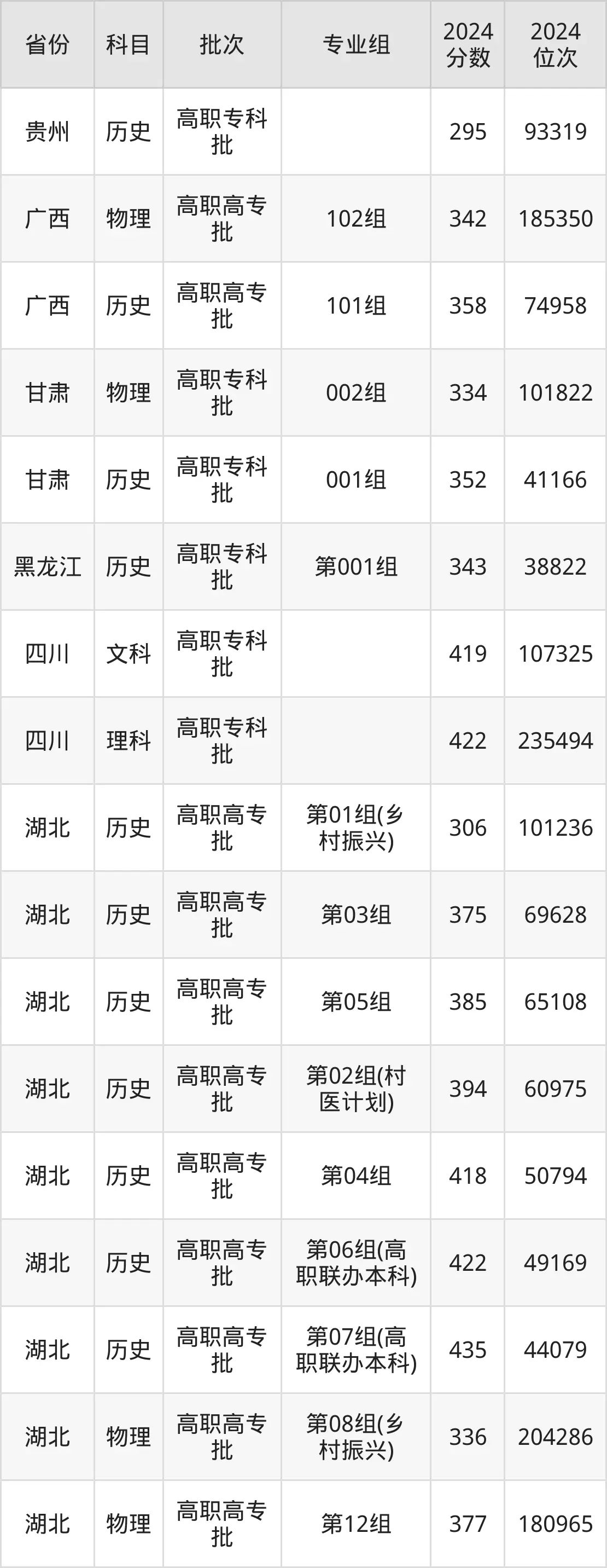 湖北三峽職業(yè)技術(shù)學(xué)院2025年錄取分?jǐn)?shù)線(含2024歷年)