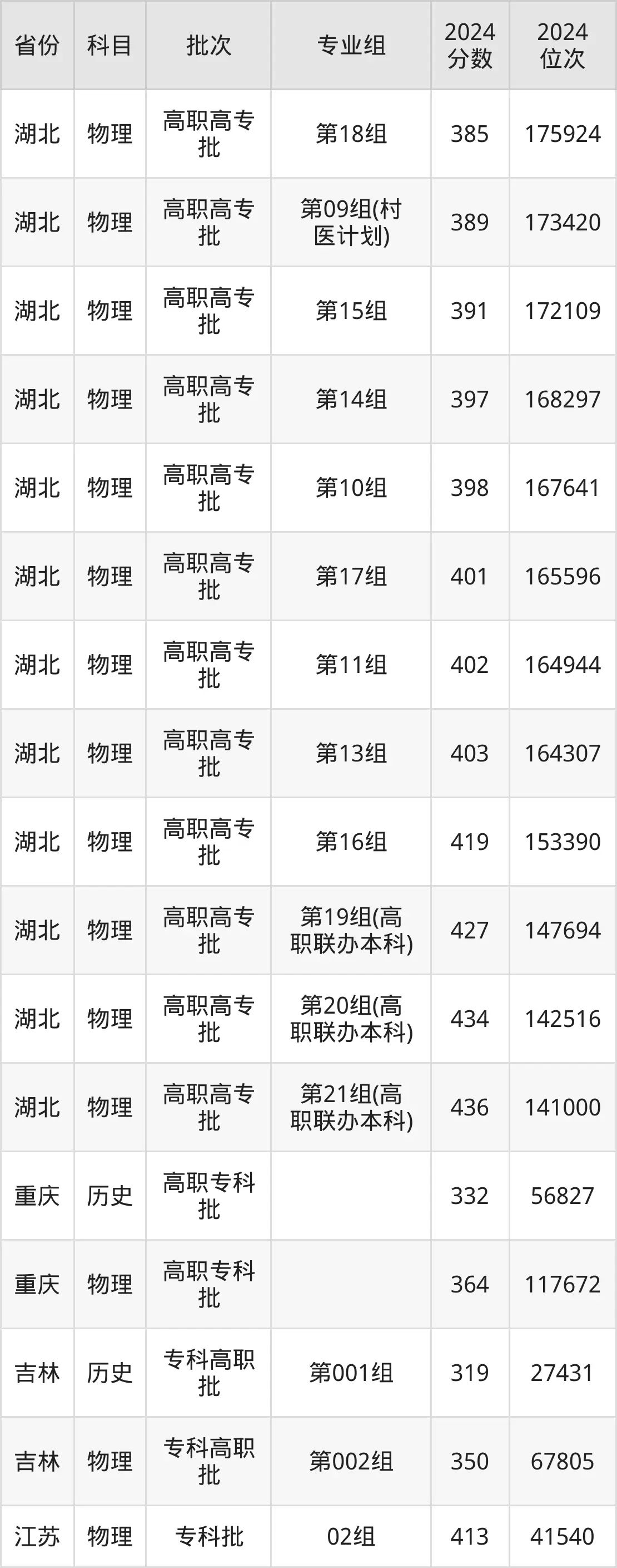 湖北三峽職業(yè)技術(shù)學(xué)院2025年錄取分?jǐn)?shù)線(含2024歷年)