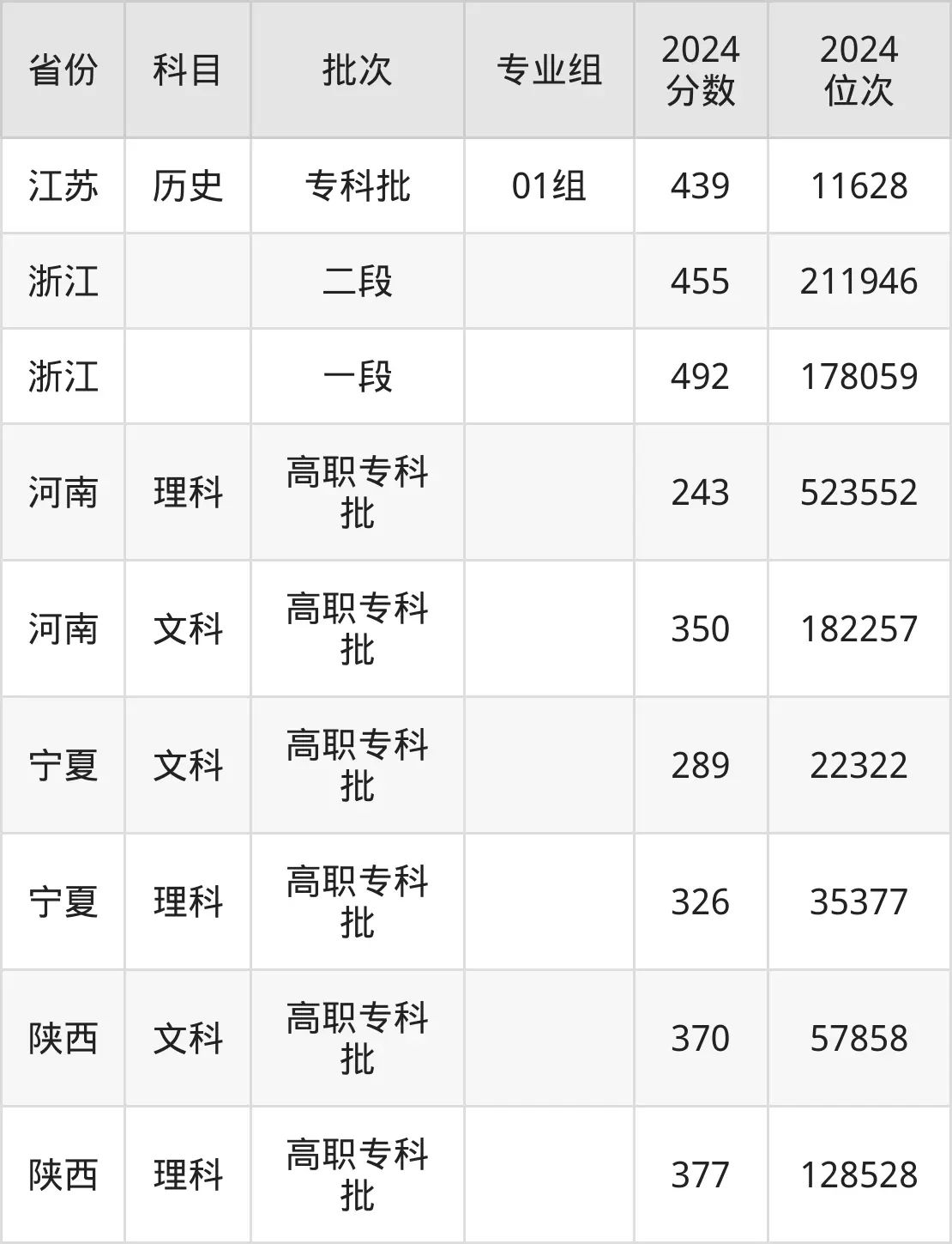 湖北三峽職業(yè)技術(shù)學(xué)院2025年錄取分?jǐn)?shù)線(含2024歷年)