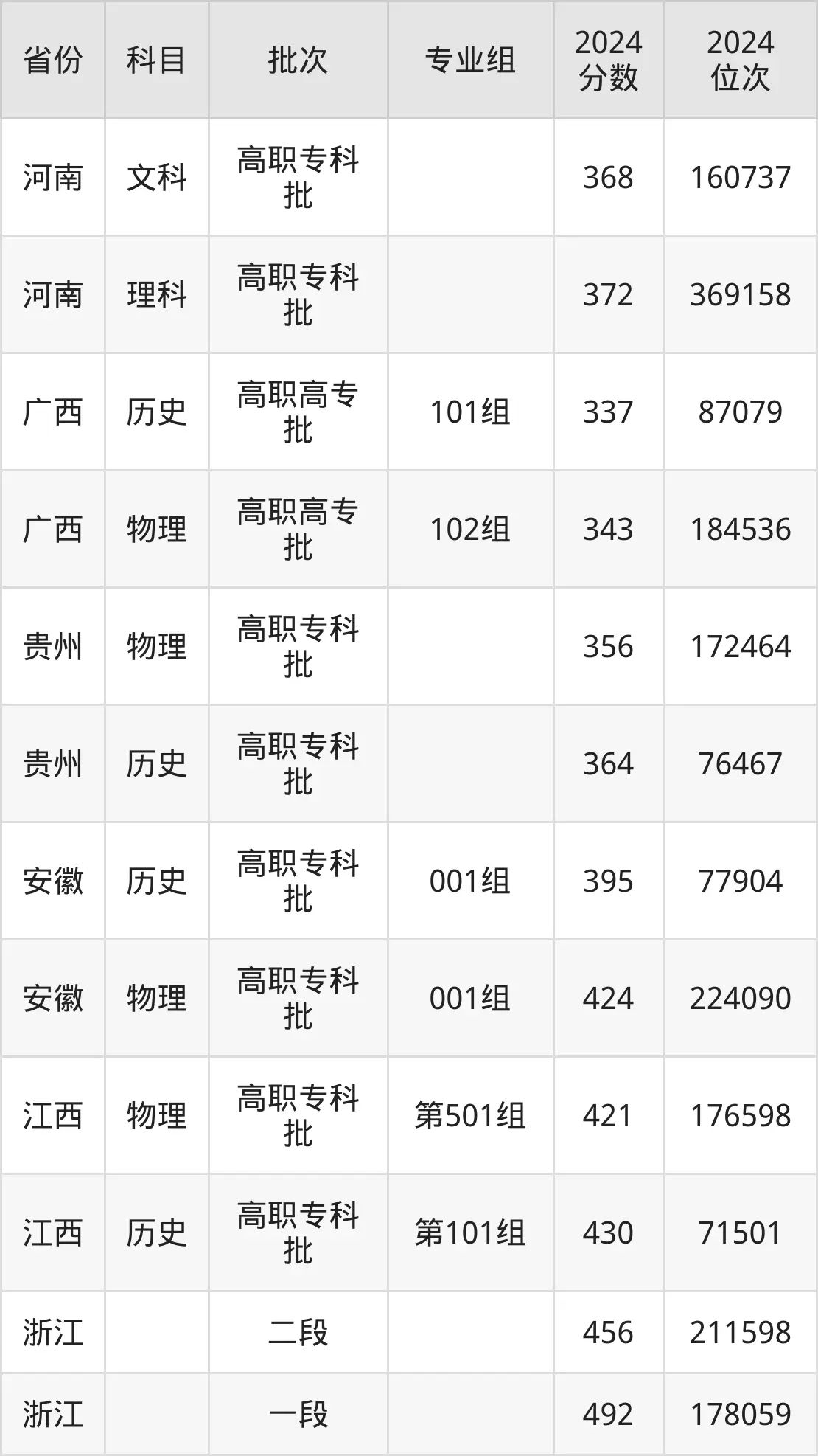嘉興職業(yè)技術(shù)學(xué)院2025年錄取分?jǐn)?shù)線(含2024歷年)