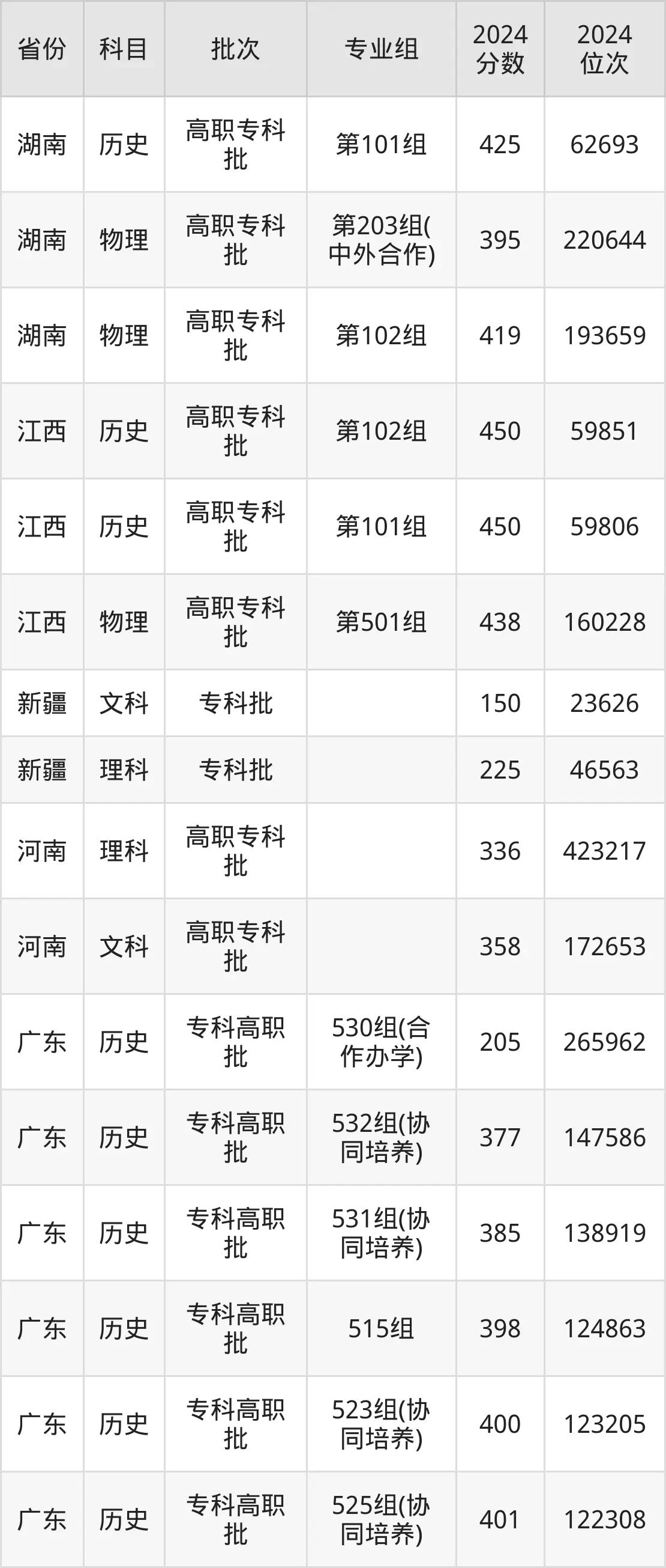 東莞職業(yè)技術(shù)學(xué)院2025年錄取分?jǐn)?shù)線(含2024歷年)