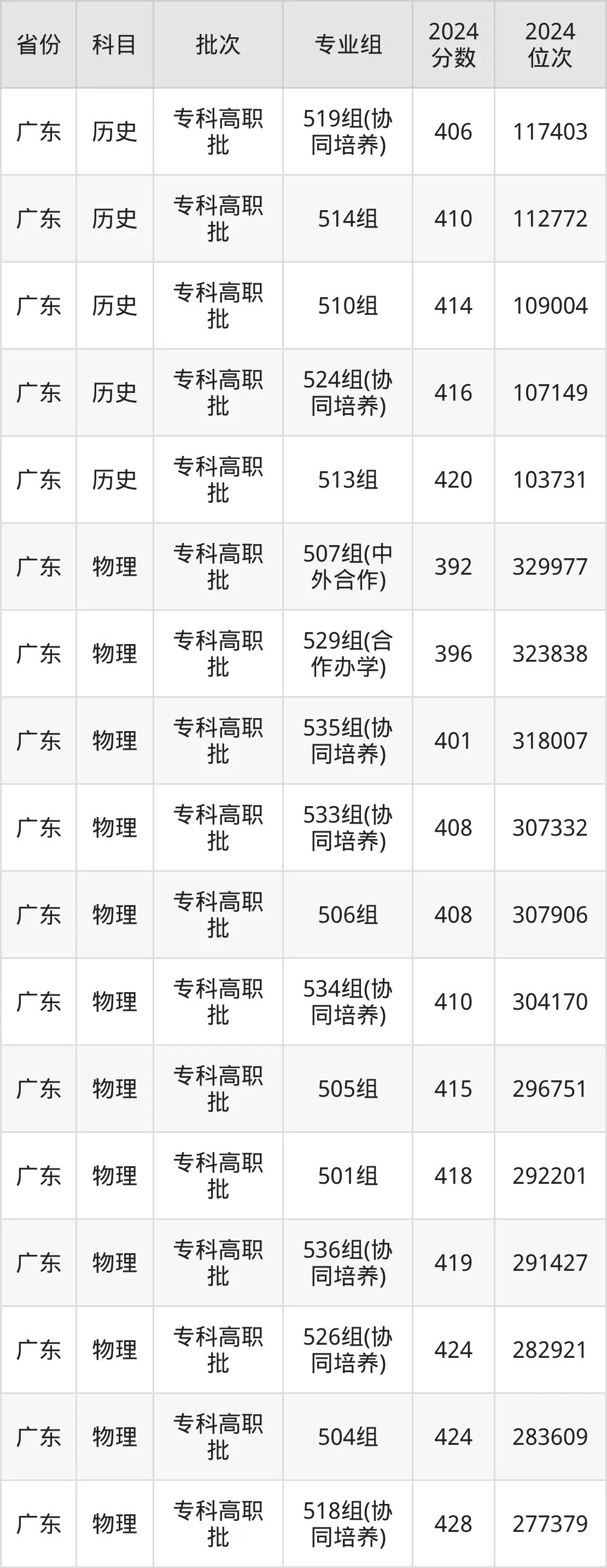 東莞職業(yè)技術(shù)學(xué)院2025年錄取分?jǐn)?shù)線(含2024歷年)
