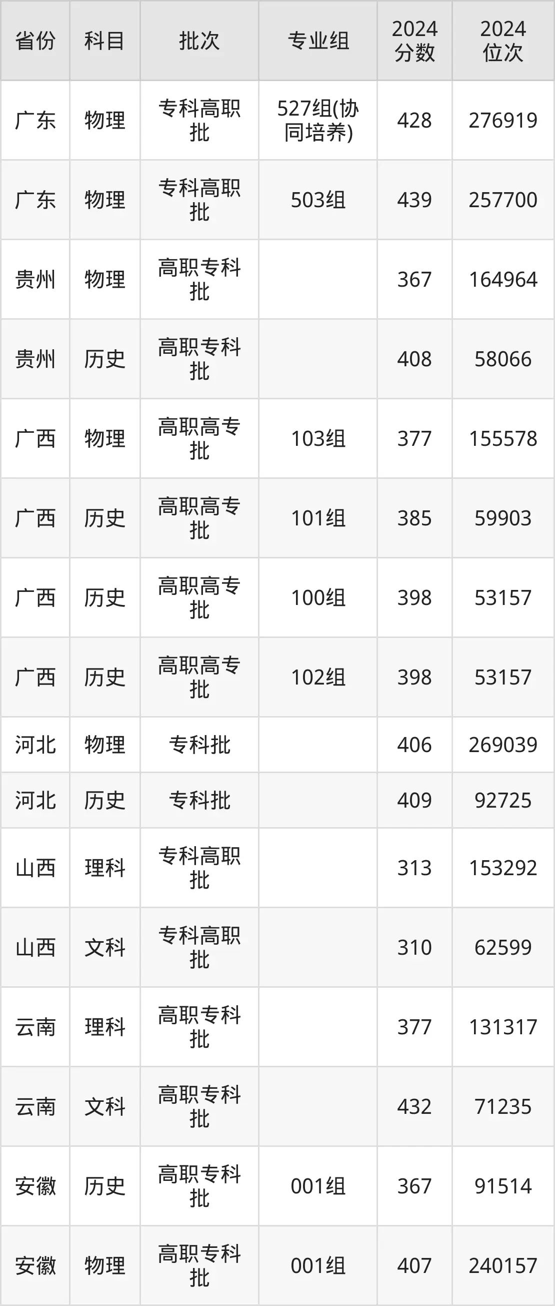 東莞職業(yè)技術(shù)學(xué)院2025年錄取分?jǐn)?shù)線(含2024歷年)