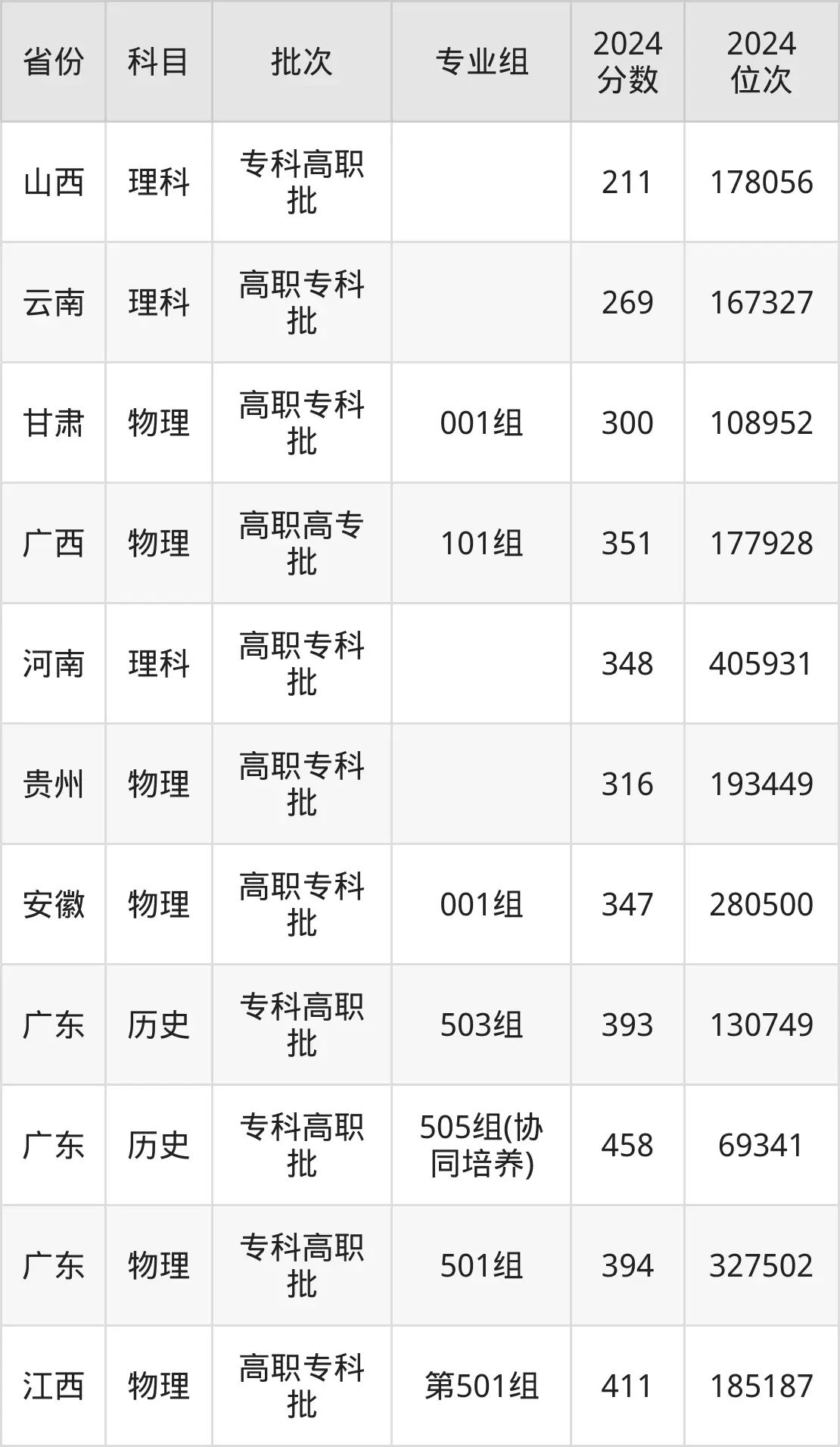 中山火炬職業(yè)技術(shù)學院2025年錄取分數(shù)線(含2024歷年)