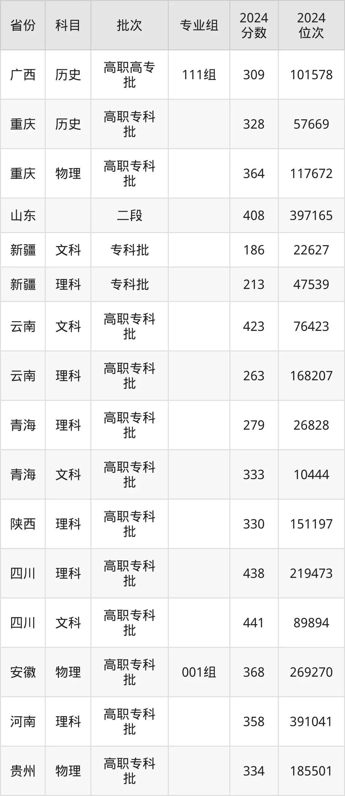 瀘州職業(yè)技術(shù)學(xué)院2025年錄取分?jǐn)?shù)線(含2024歷年)