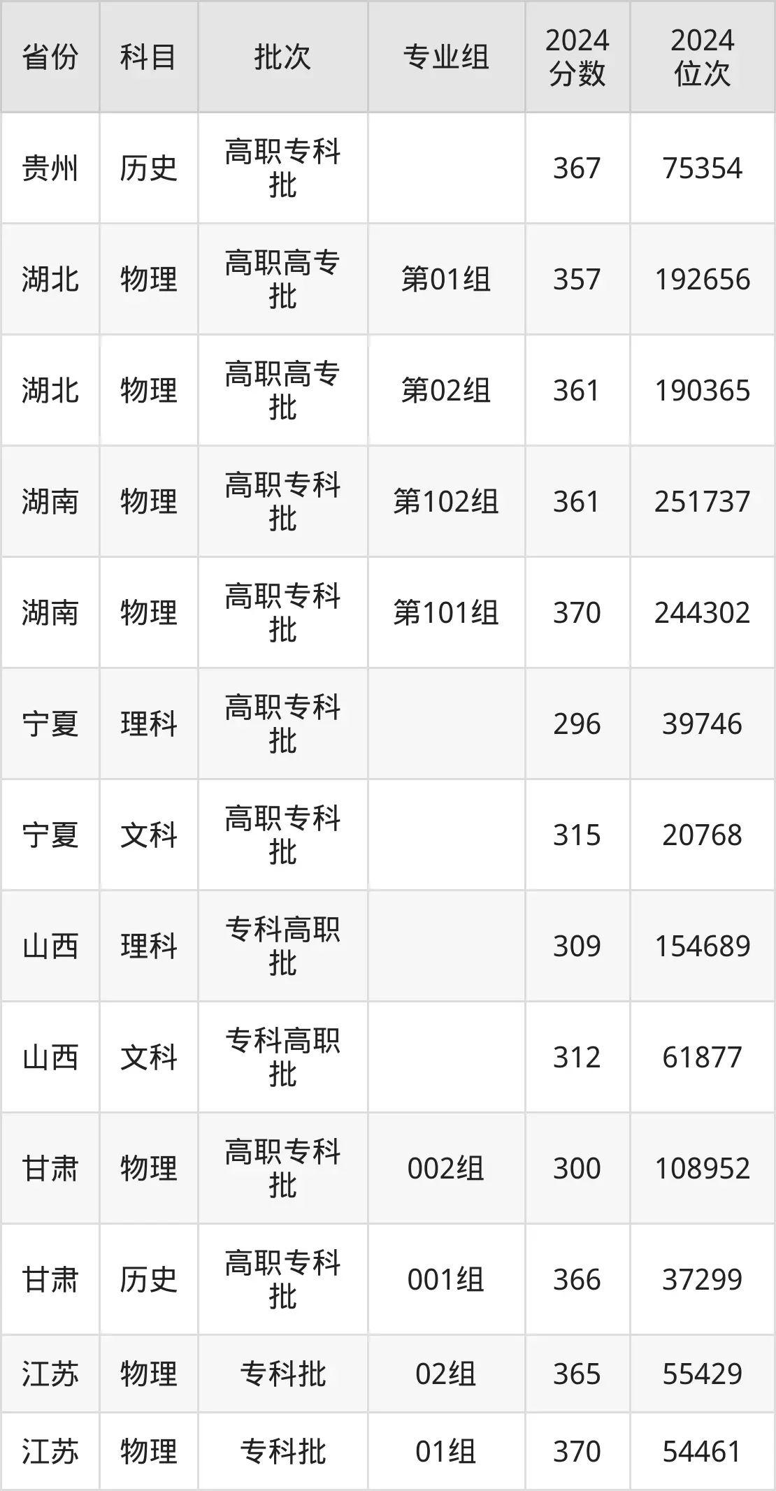 瀘州職業(yè)技術(shù)學(xué)院2025年錄取分?jǐn)?shù)線(含2024歷年)