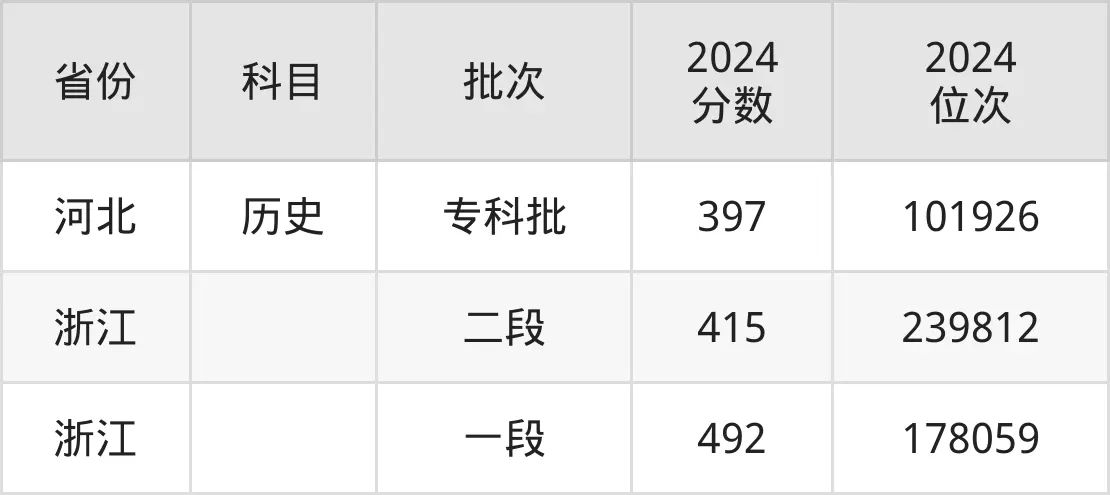 安徽交通職業(yè)技術(shù)學(xué)院2025年錄取分?jǐn)?shù)線(含2024歷年)