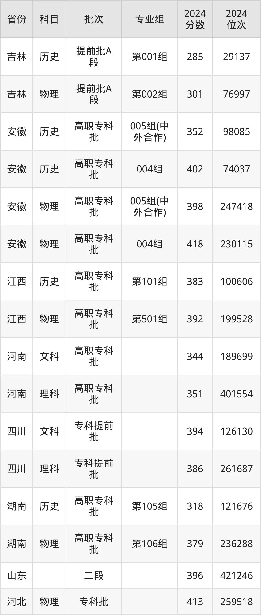 安徽交通職業(yè)技術(shù)學(xué)院2025年錄取分?jǐn)?shù)線(含2024歷年)