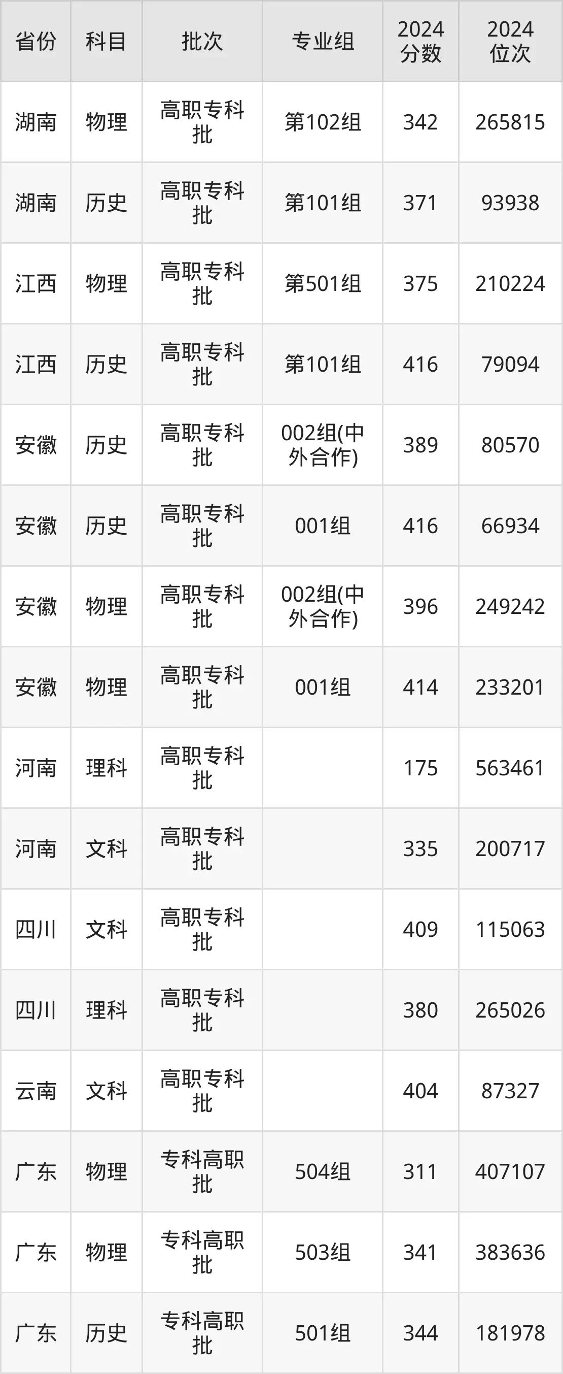 合肥幼兒師范高等專科學(xué)校2025年錄取分?jǐn)?shù)線(含2024歷年)