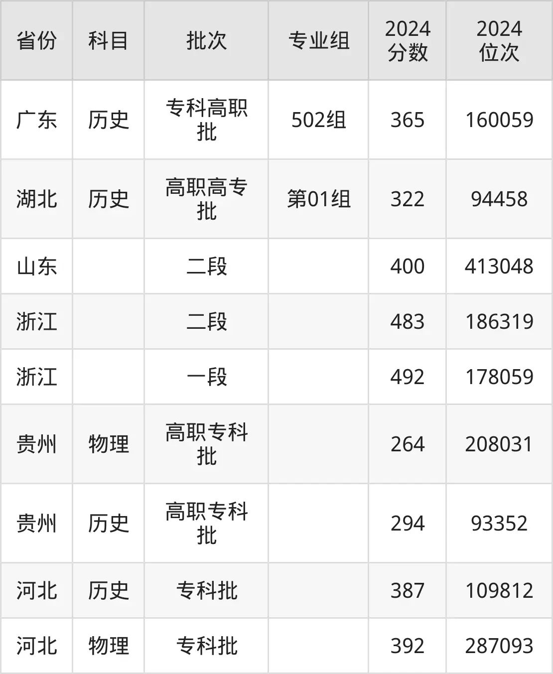 合肥幼兒師范高等專科學(xué)校2025年錄取分?jǐn)?shù)線(含2024歷年)