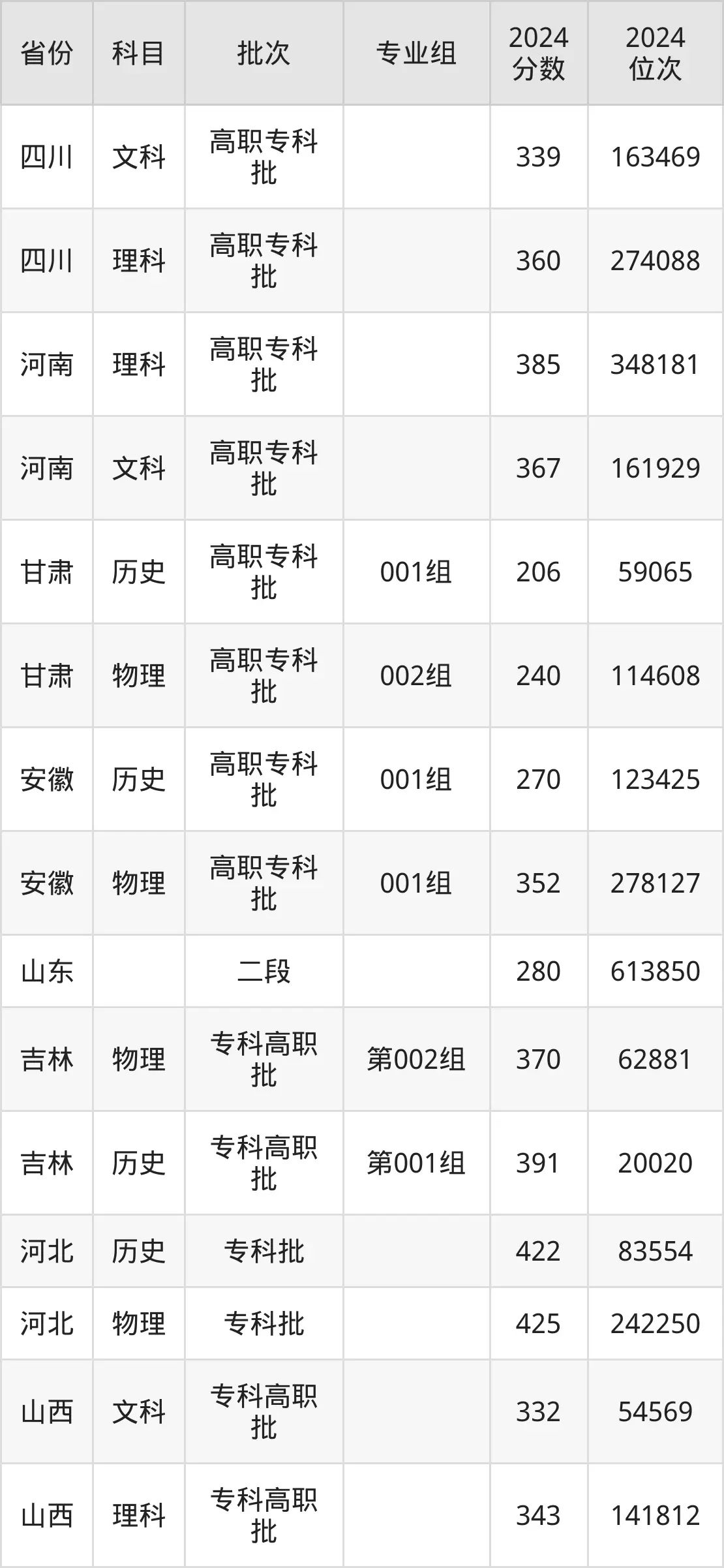 山東理工職業(yè)學院2025年錄取分數(shù)線(含2024歷年)