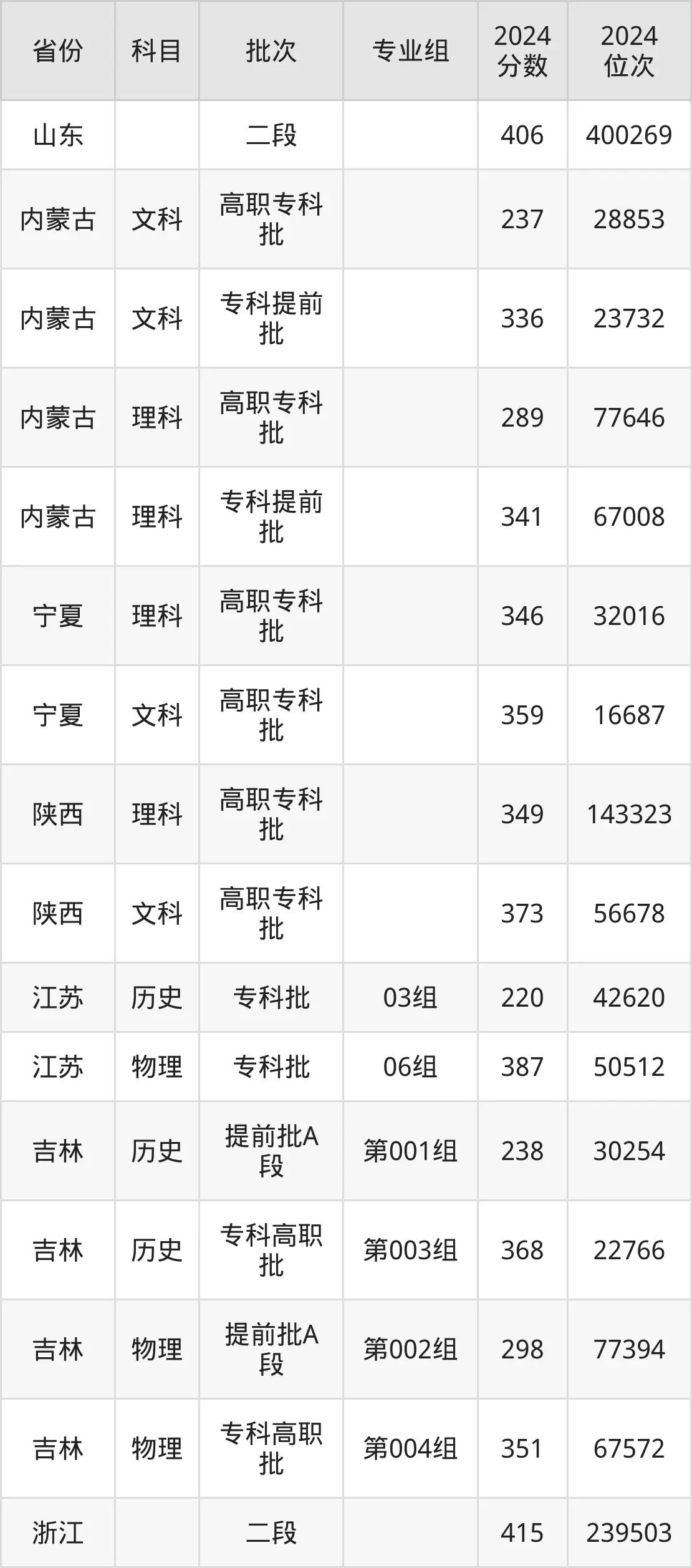 湖北交通職業(yè)技術(shù)學(xué)院2025年錄取分?jǐn)?shù)線(含2024歷年)