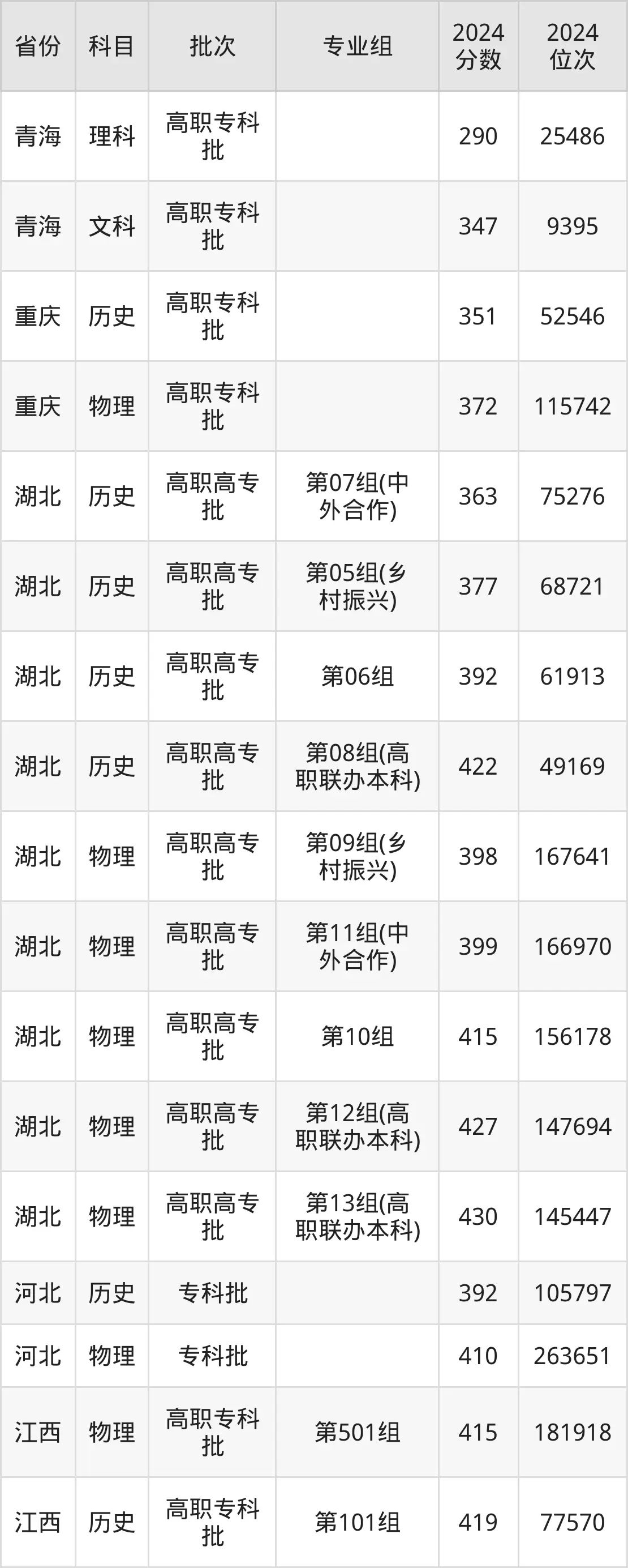 湖北交通職業(yè)技術(shù)學(xué)院2025年錄取分?jǐn)?shù)線(含2024歷年)