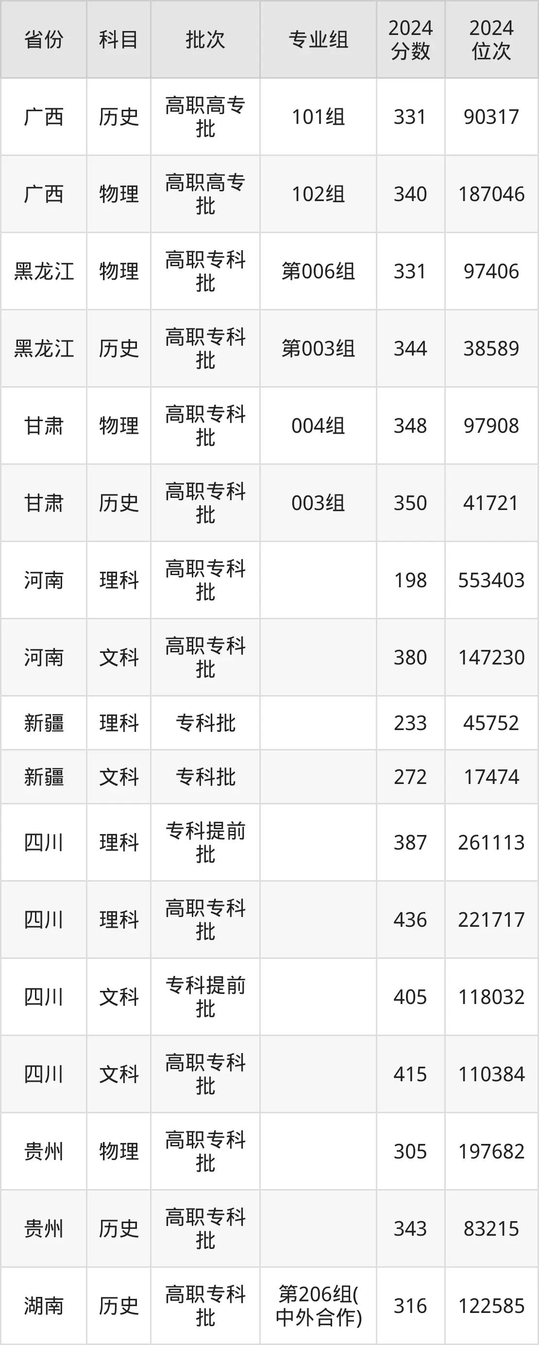湖北交通職業(yè)技術(shù)學(xué)院2025年錄取分?jǐn)?shù)線(含2024歷年)