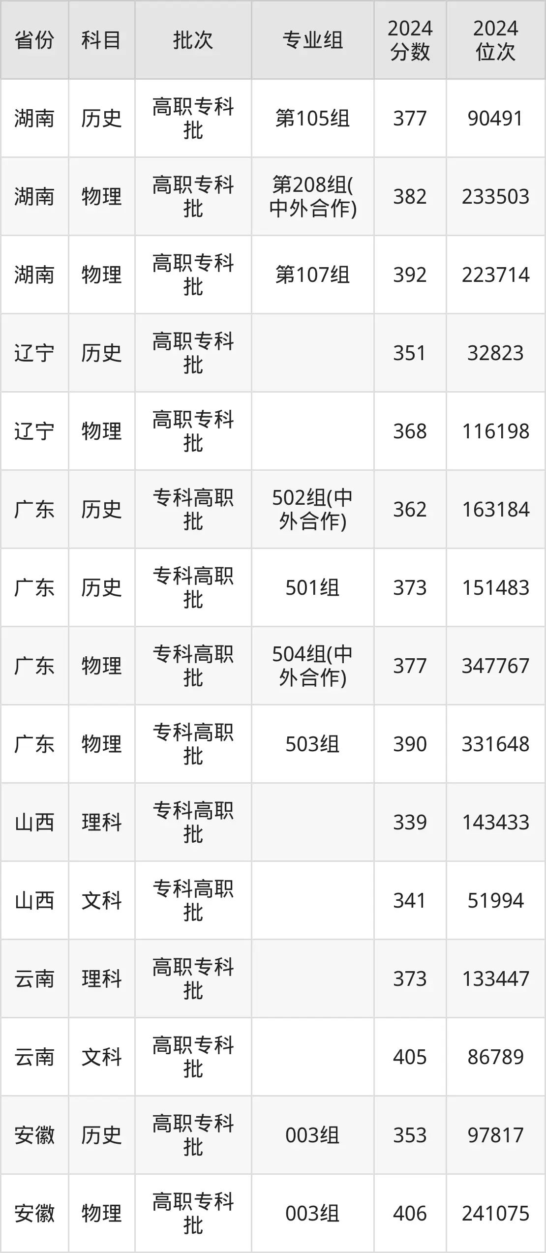 湖北交通職業(yè)技術(shù)學(xué)院2025年錄取分?jǐn)?shù)線(含2024歷年)