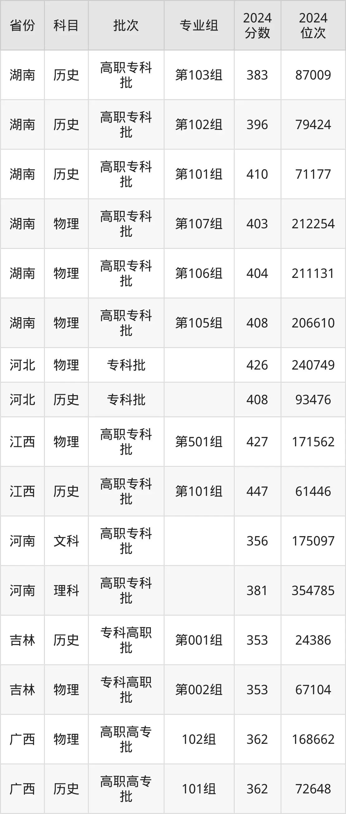 湖南交通職業(yè)技術(shù)學(xué)院2025年錄取分?jǐn)?shù)線(含2024歷年)