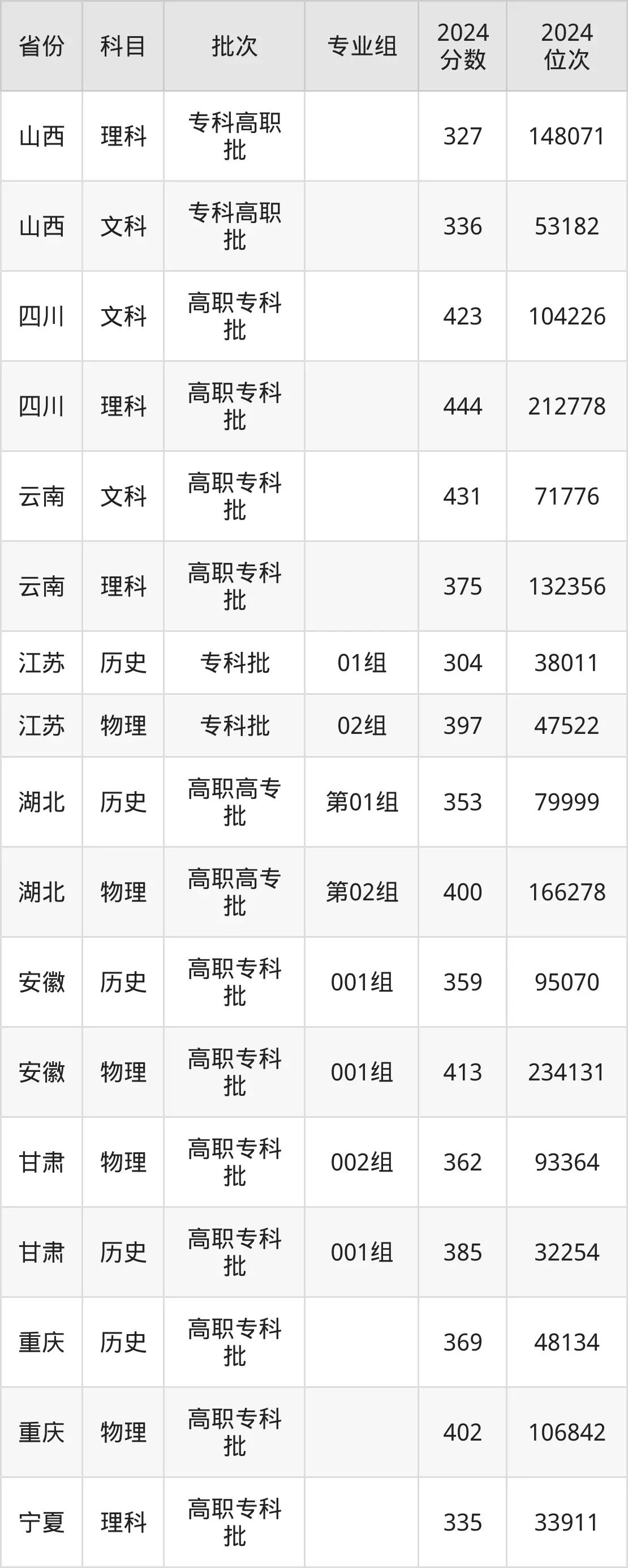 湖南交通職業(yè)技術(shù)學(xué)院2025年錄取分?jǐn)?shù)線(含2024歷年)