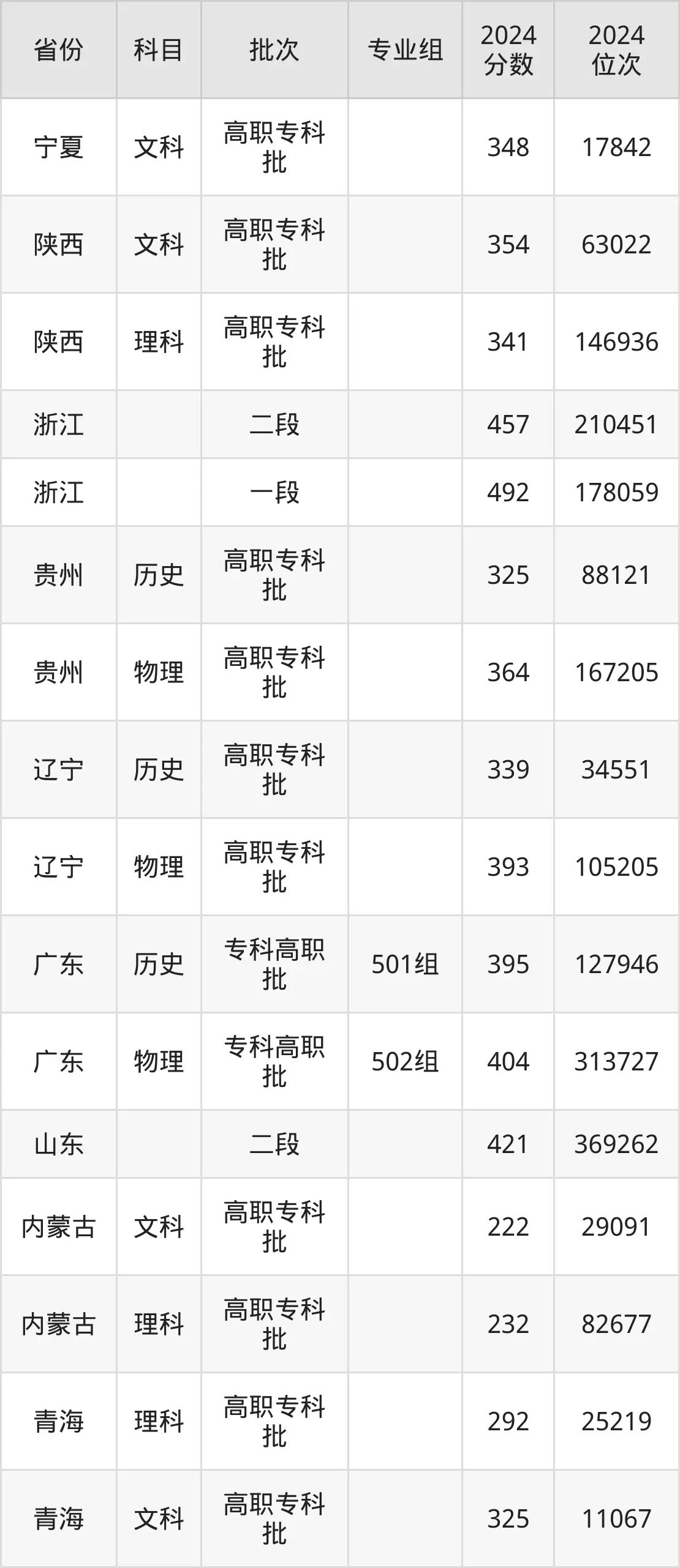湖南交通職業(yè)技術(shù)學(xué)院2025年錄取分?jǐn)?shù)線(含2024歷年)