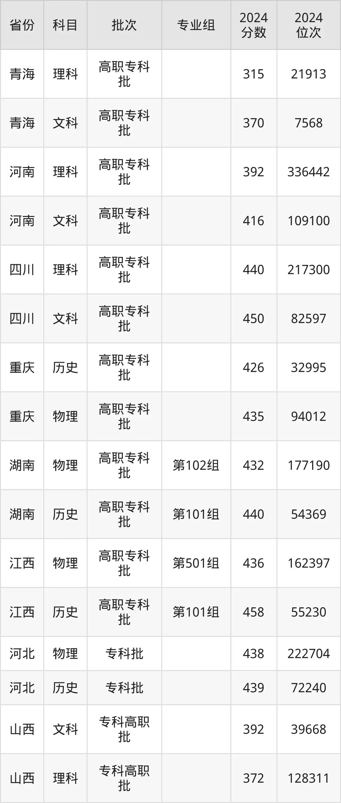 湖南鐵路科技職業(yè)技術(shù)學院2025年錄取分數(shù)線(含2024歷年)