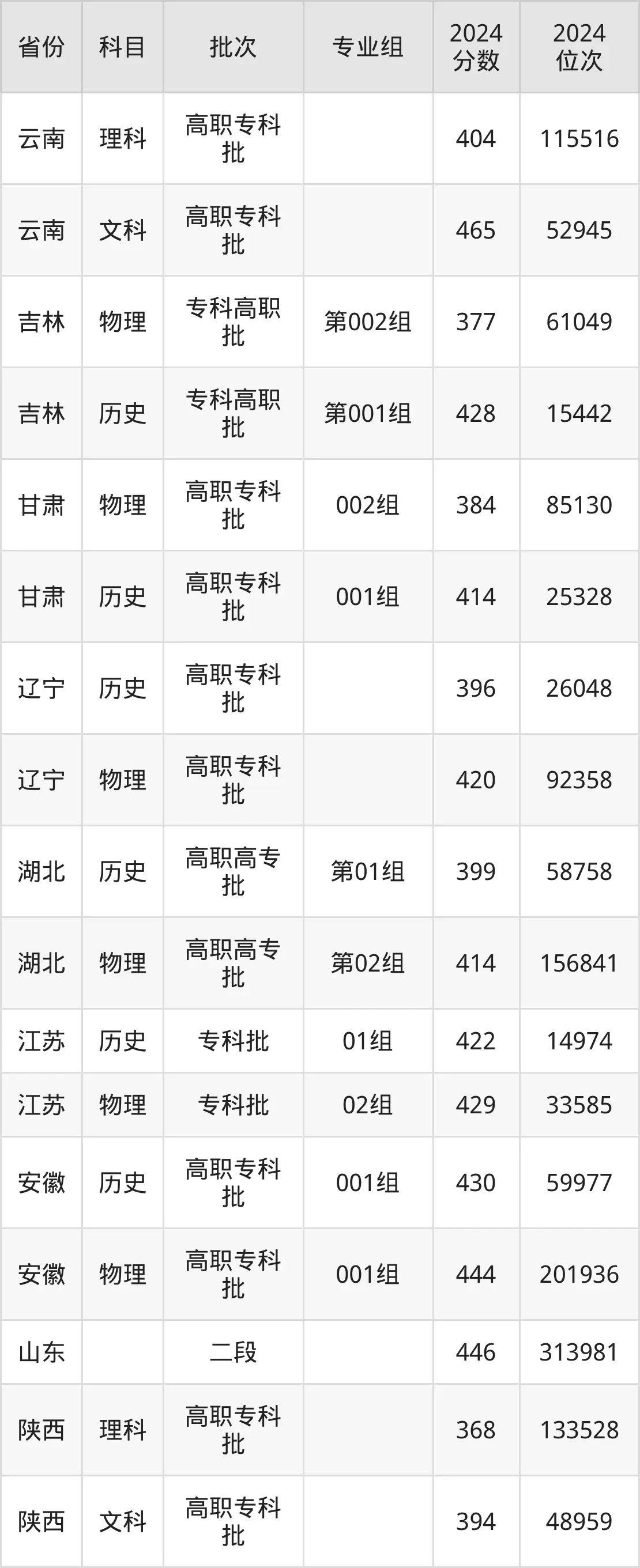 湖南鐵路科技職業(yè)技術(shù)學院2025年錄取分數(shù)線(含2024歷年)