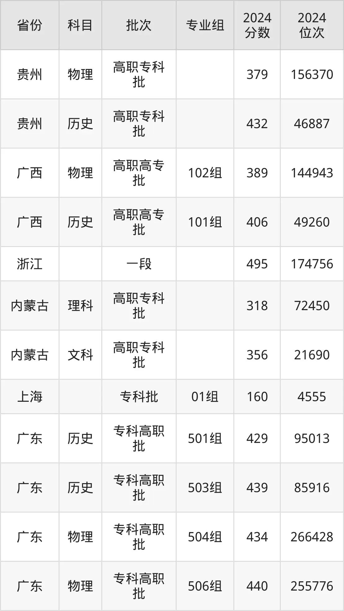 湖南鐵路科技職業(yè)技術(shù)學院2025年錄取分數(shù)線(含2024歷年)