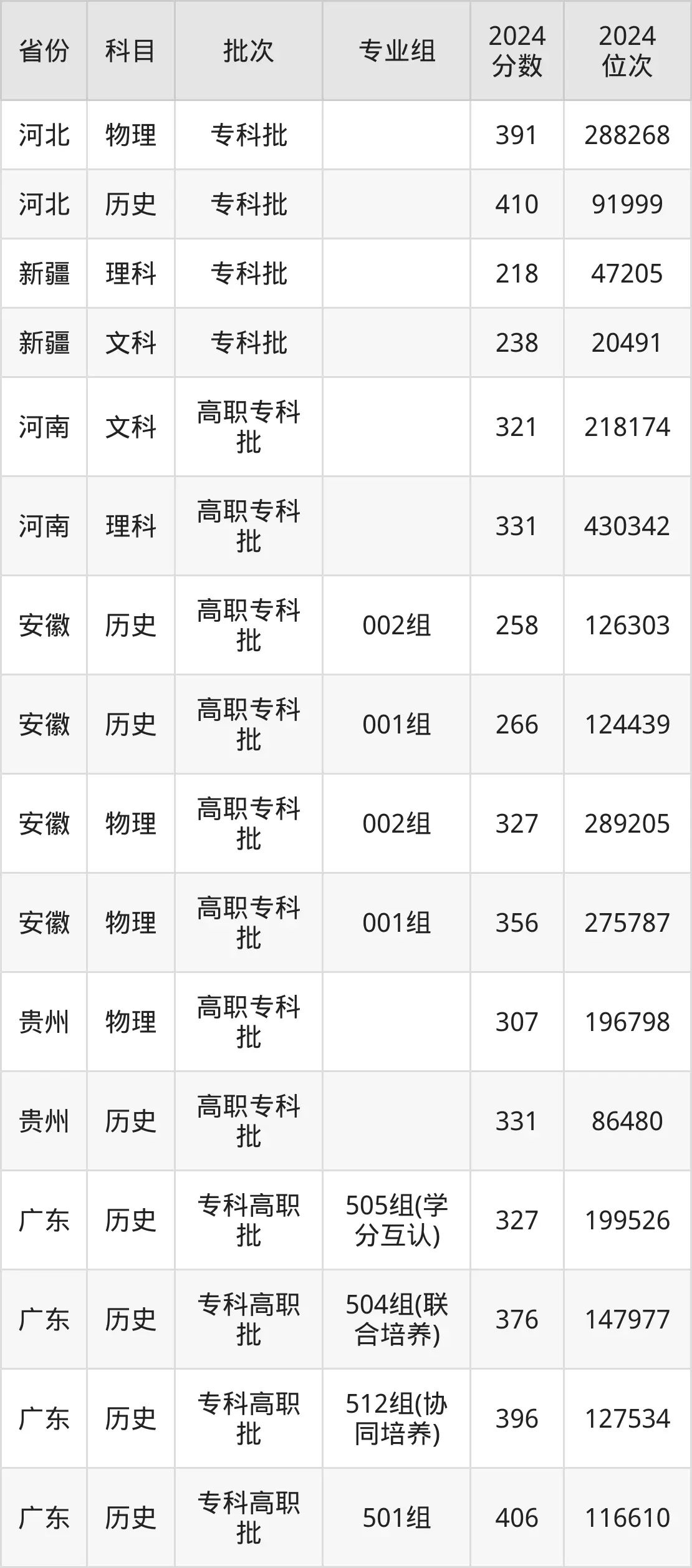 廣東農(nóng)工商職業(yè)技術(shù)學(xué)院2025年錄取分?jǐn)?shù)線(含2024歷年)