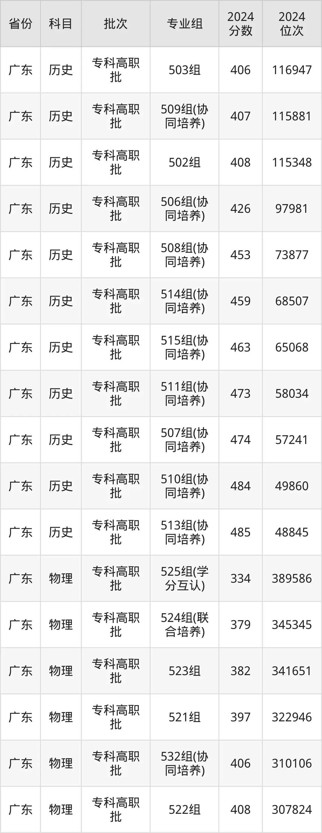 廣東農(nóng)工商職業(yè)技術(shù)學(xué)院2025年錄取分?jǐn)?shù)線(含2024歷年)