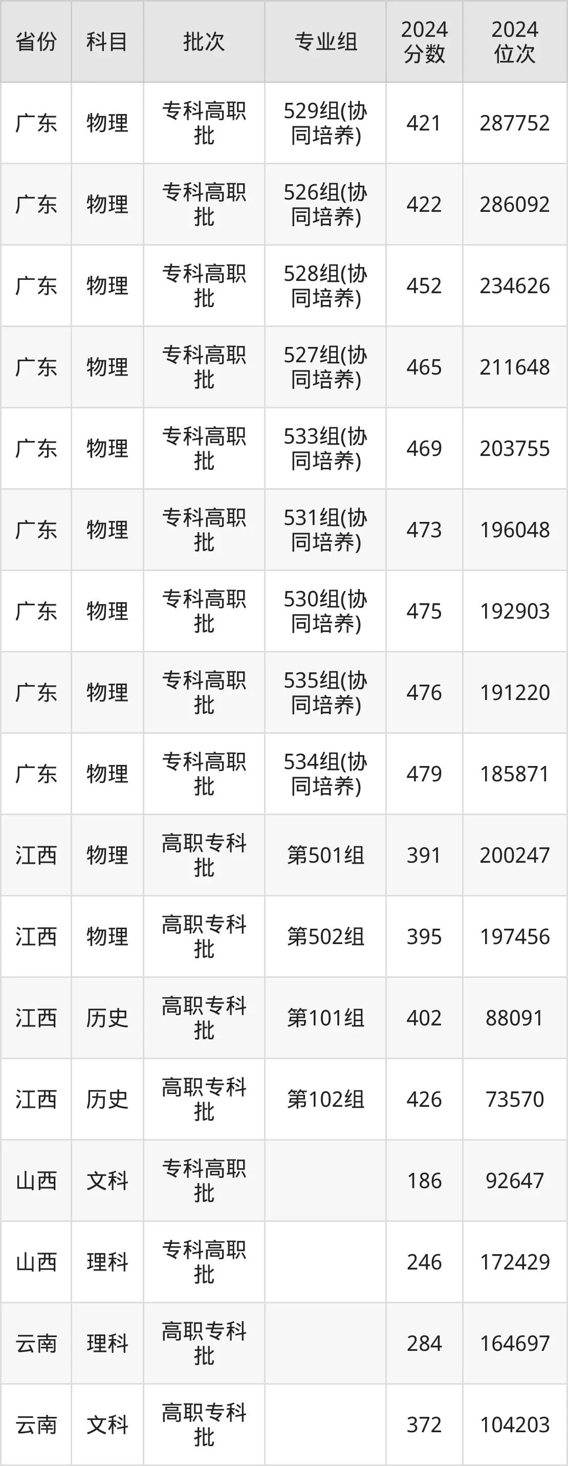 廣東農(nóng)工商職業(yè)技術(shù)學(xué)院2025年錄取分?jǐn)?shù)線(含2024歷年)