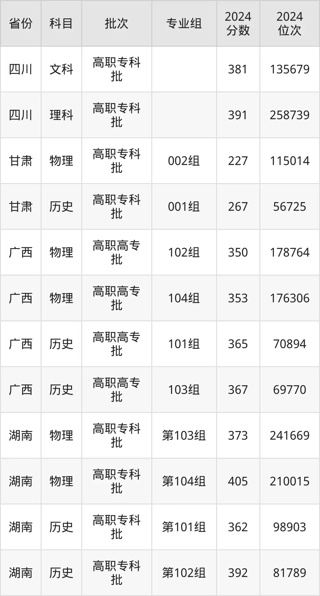 廣東農(nóng)工商職業(yè)技術(shù)學(xué)院2025年錄取分?jǐn)?shù)線(含2024歷年)