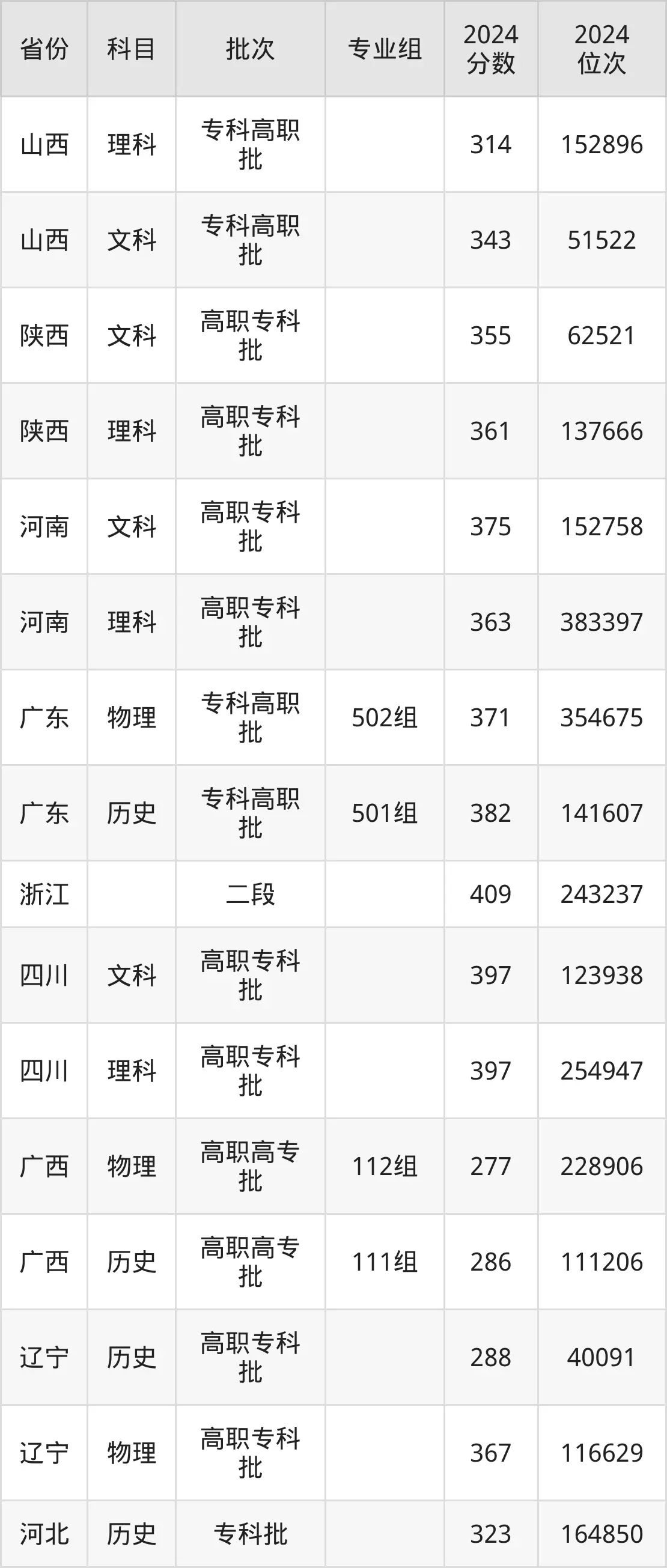 山東外貿(mào)職業(yè)學院2025年錄取分數(shù)線(含2024歷年)