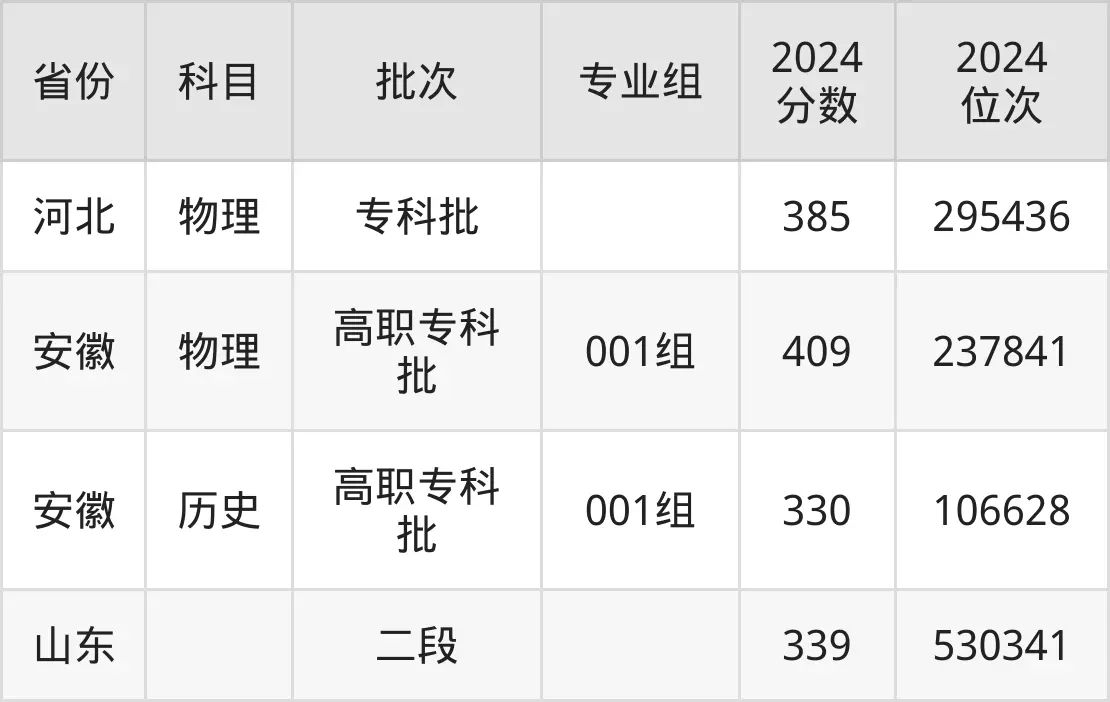山東外貿(mào)職業(yè)學院2025年錄取分數(shù)線(含2024歷年)