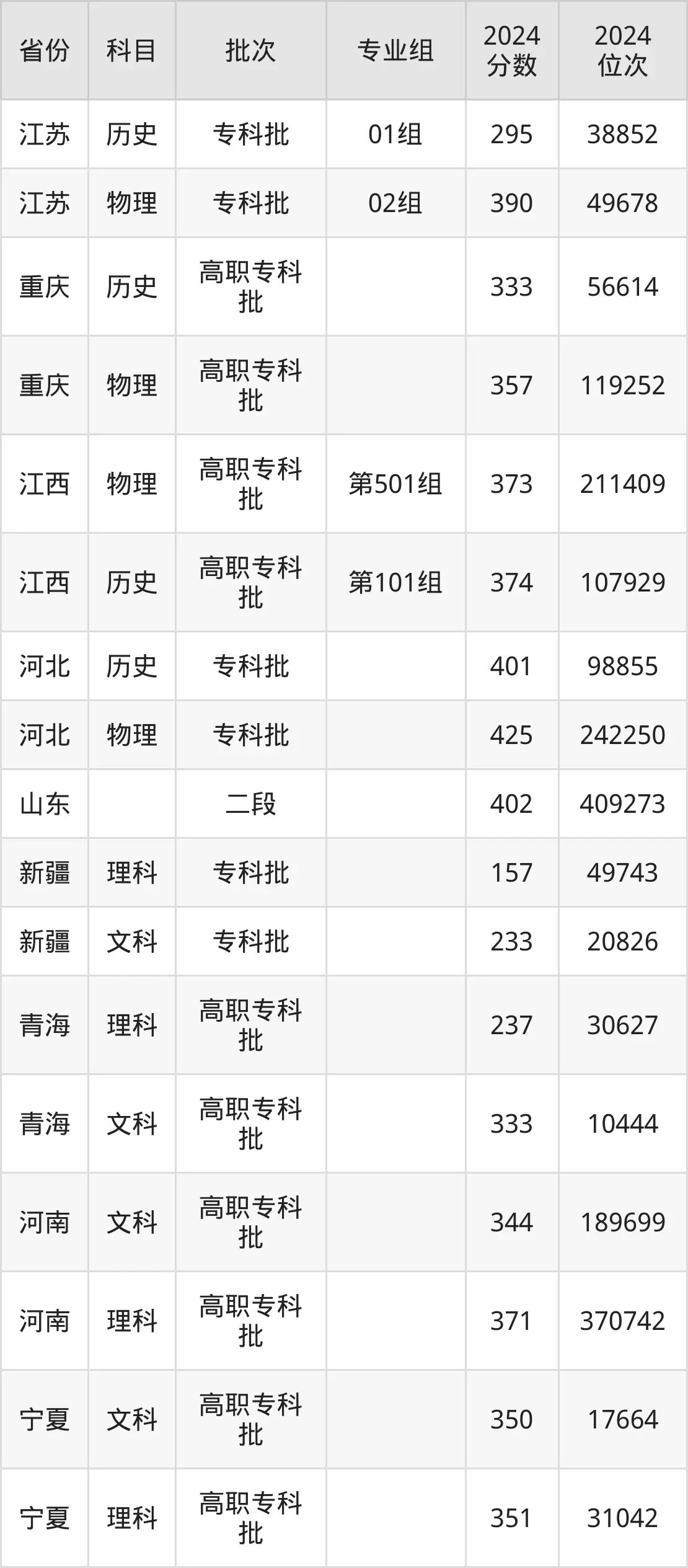 陜西能源職業(yè)技術學院2025年錄取分數(shù)線(含2024歷年)