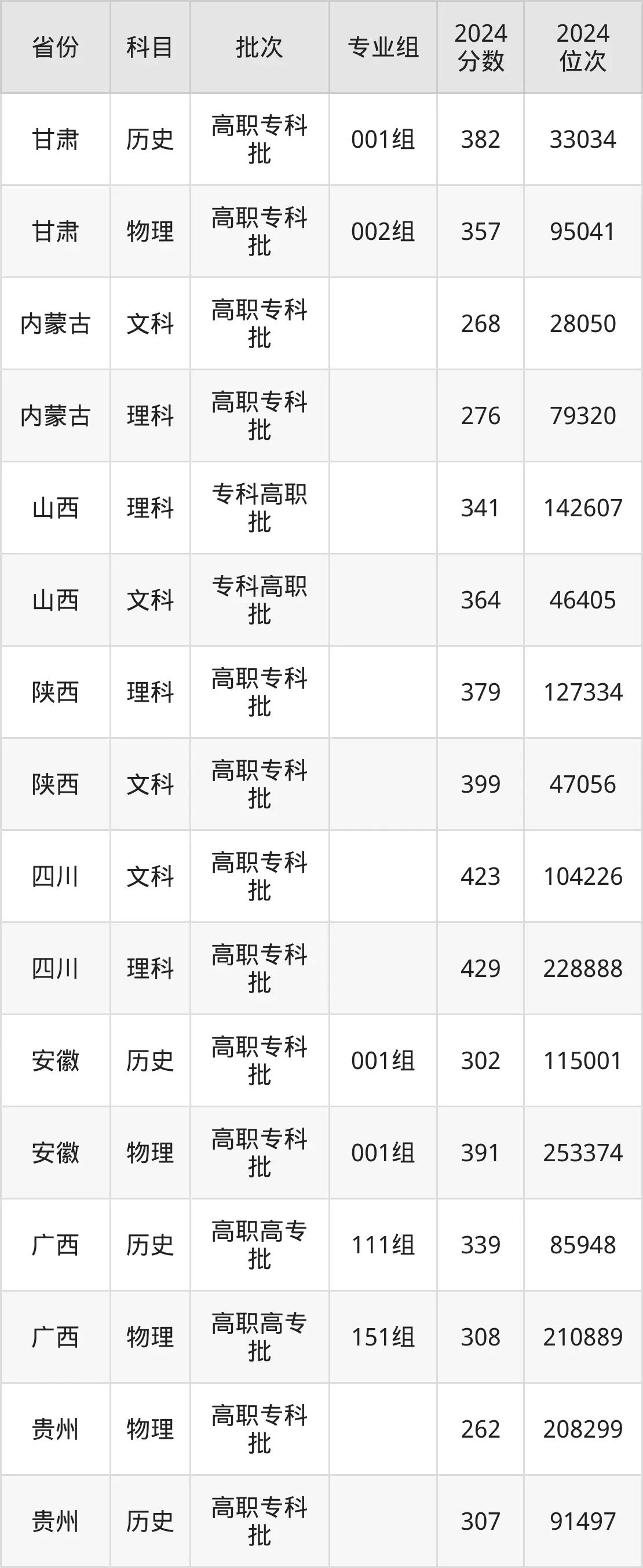 陜西能源職業(yè)技術學院2025年錄取分數(shù)線(含2024歷年)