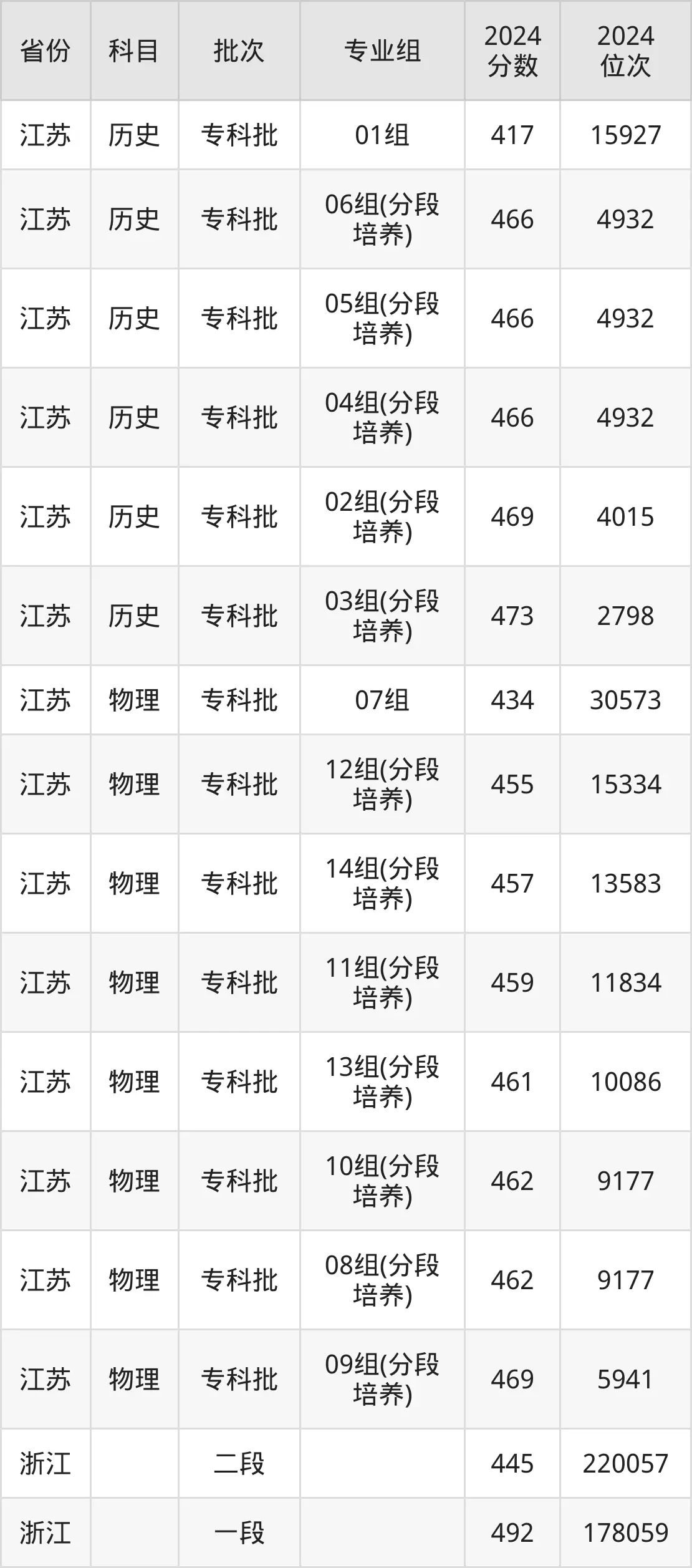 南京旅游職業(yè)學院2025年錄取分數線(含2024歷年)