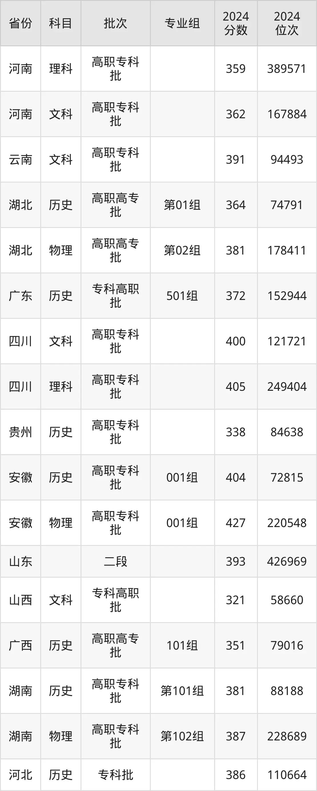 南京旅游職業(yè)學院2025年錄取分數線(含2024歷年)