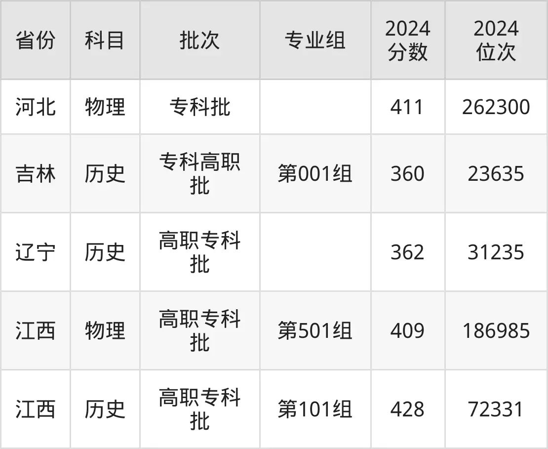 南京旅游職業(yè)學院2025年錄取分數線(含2024歷年)
