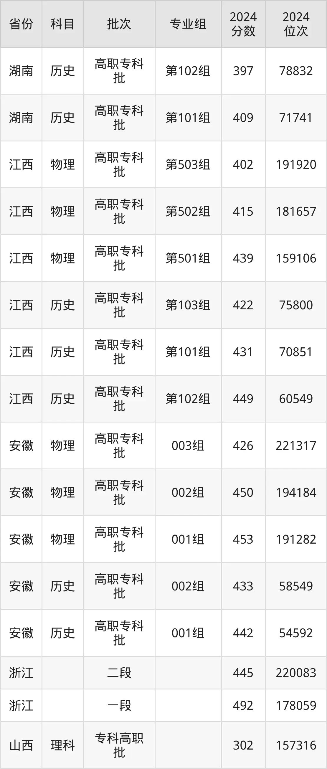 寧波城市職業(yè)技術(shù)學(xué)院2025年錄取分?jǐn)?shù)線(含2024歷年)