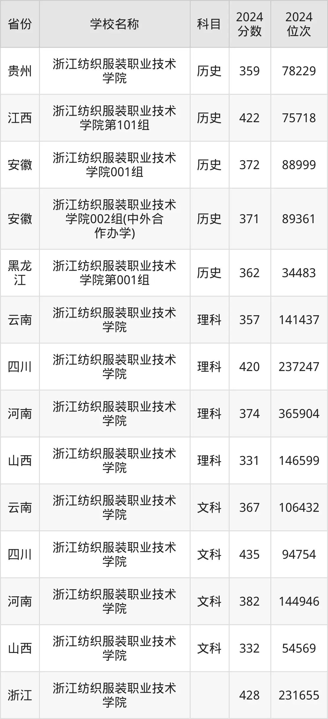 浙江紡織服裝職業(yè)技術(shù)學(xué)院2025年錄取分?jǐn)?shù)線(含2024歷年)