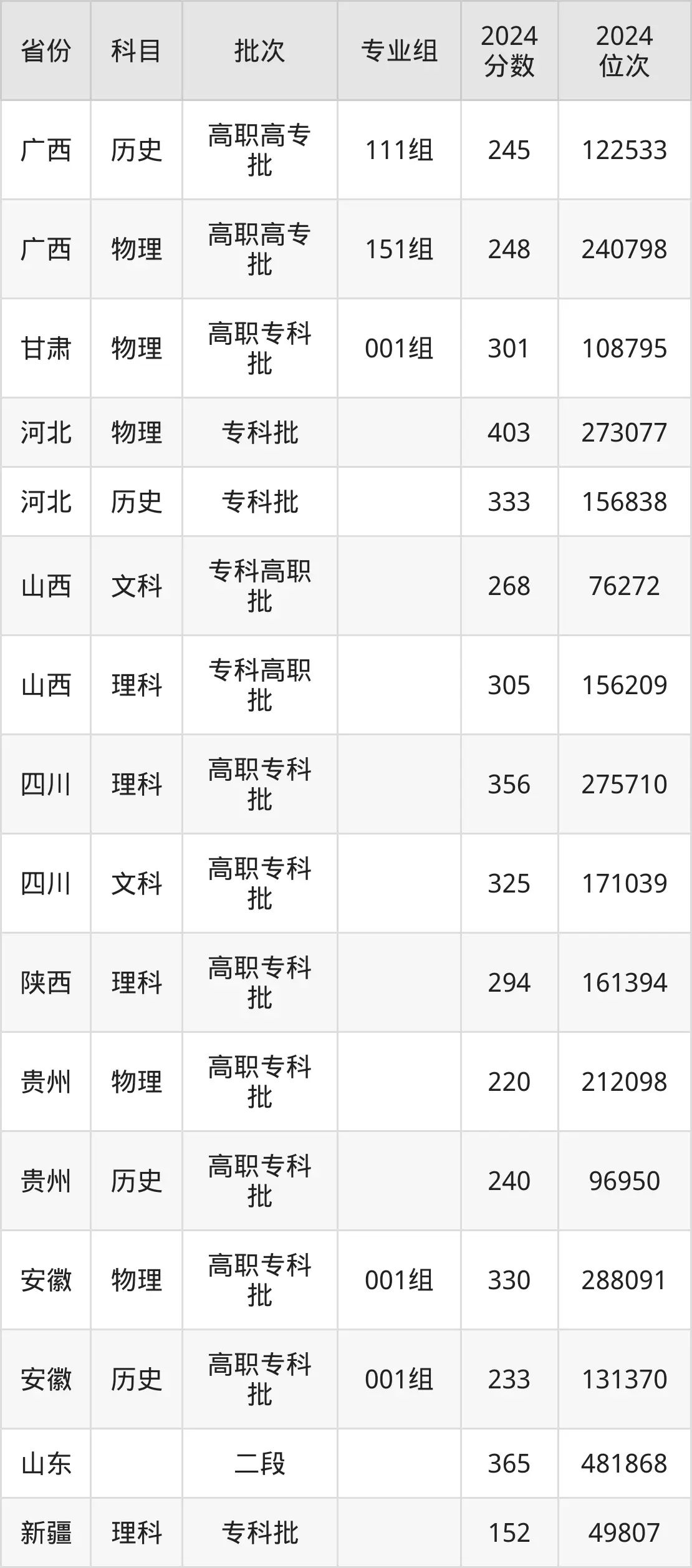 包頭職業(yè)技術(shù)學(xué)院2025年錄取分?jǐn)?shù)線(含2024歷年)