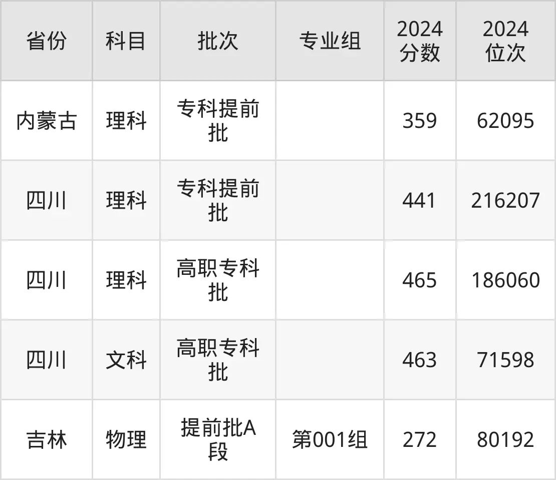 四川郵電職業(yè)技術(shù)學(xué)院2025年錄取分?jǐn)?shù)線(含2024歷年)