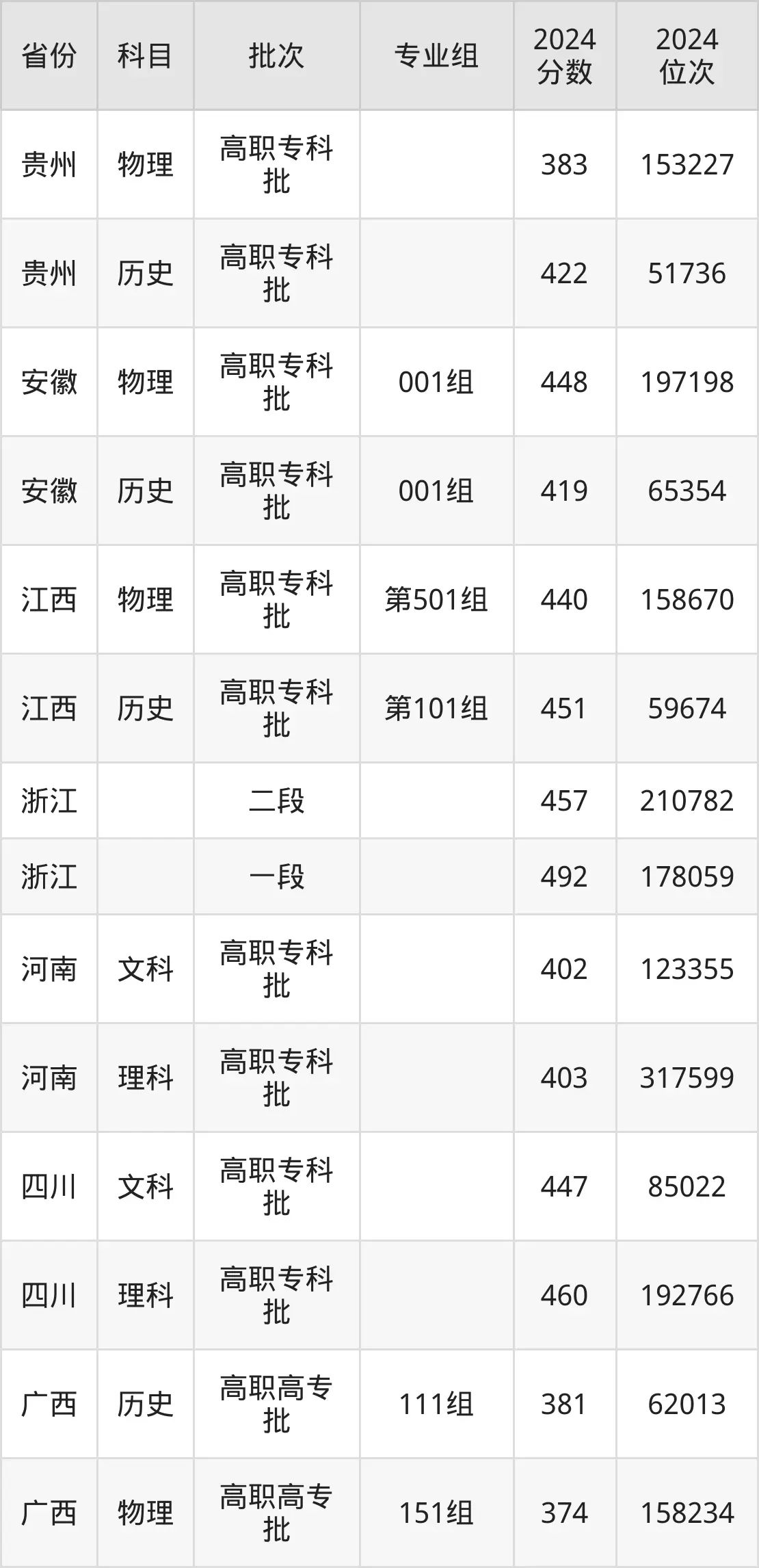 杭州科技職業(yè)技術(shù)學(xué)院2025年錄取分?jǐn)?shù)線(含2024歷年)