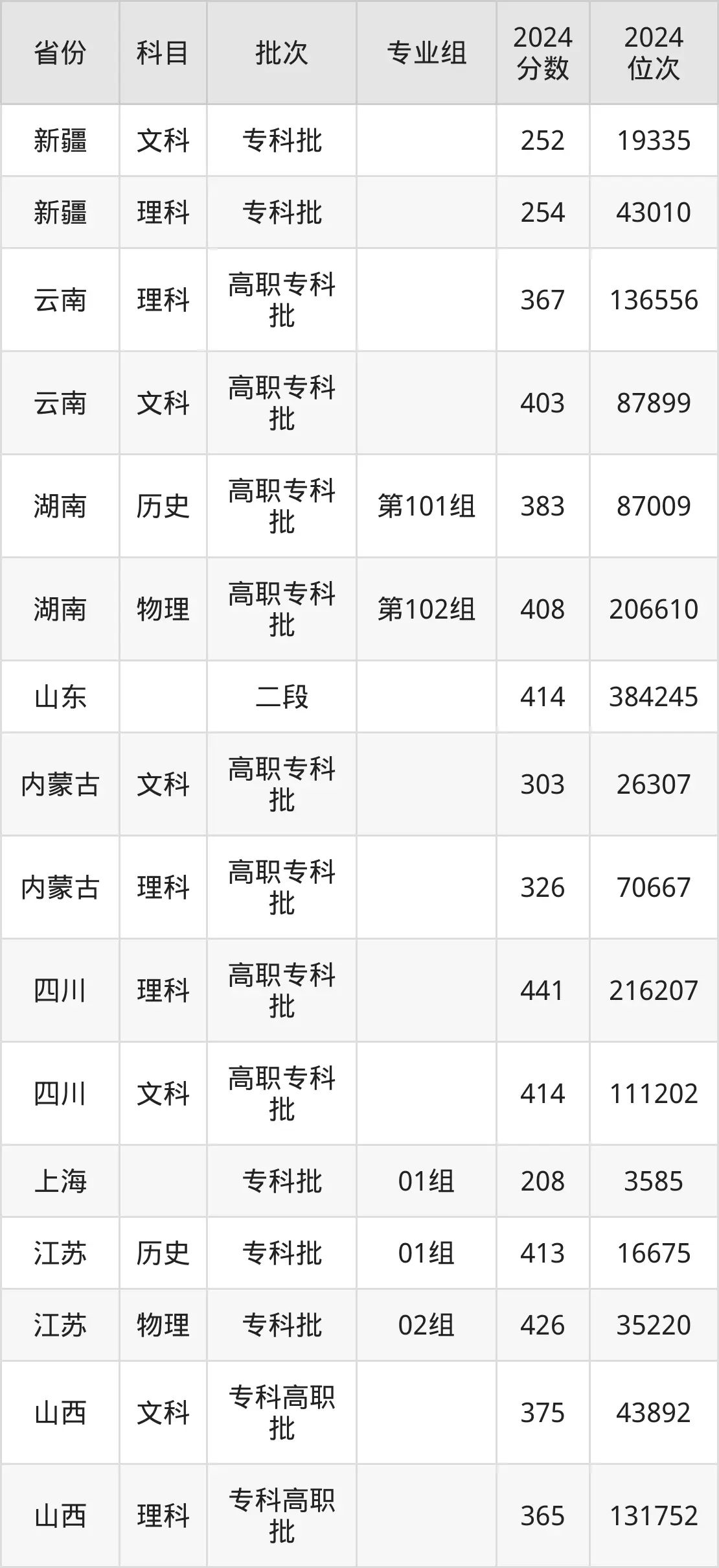 上海農(nóng)林職業(yè)技術(shù)學院2025年錄取分數(shù)線(含2024歷年)