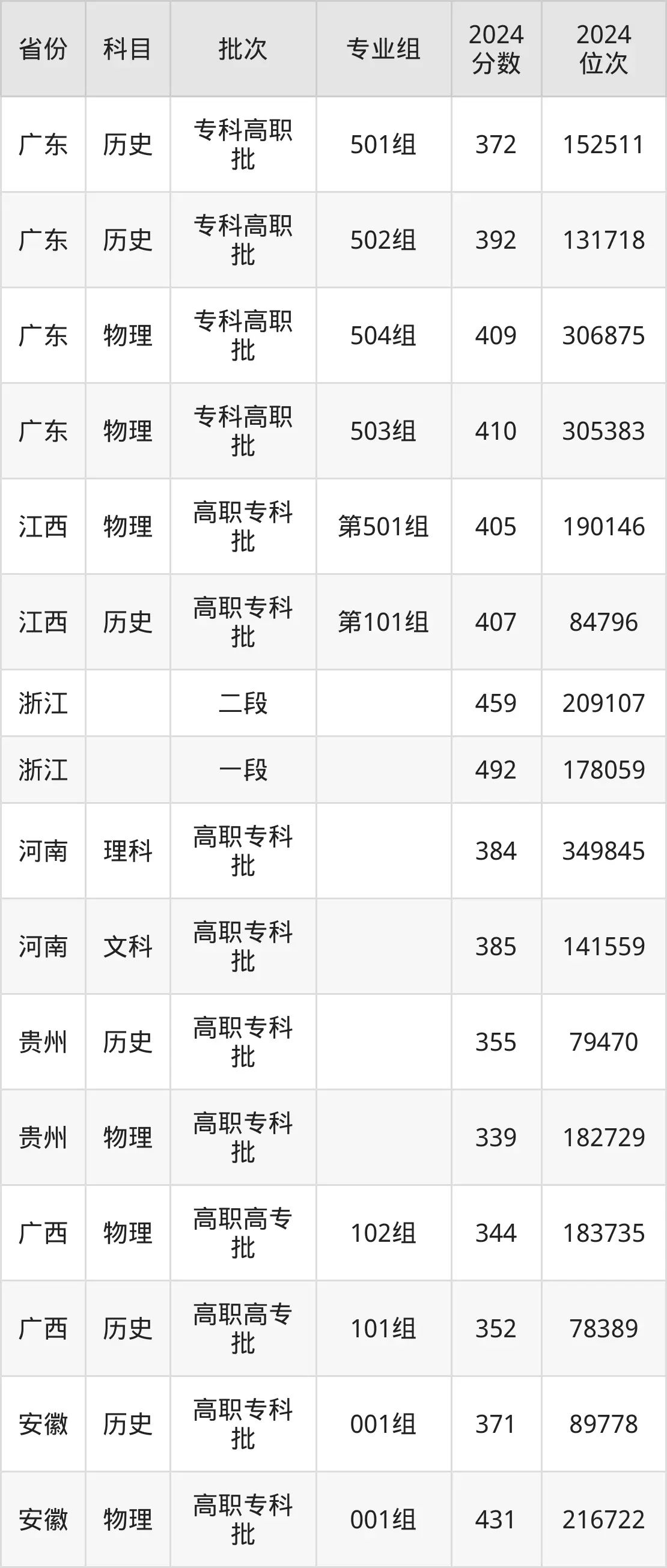 上海農(nóng)林職業(yè)技術(shù)學院2025年錄取分數(shù)線(含2024歷年)