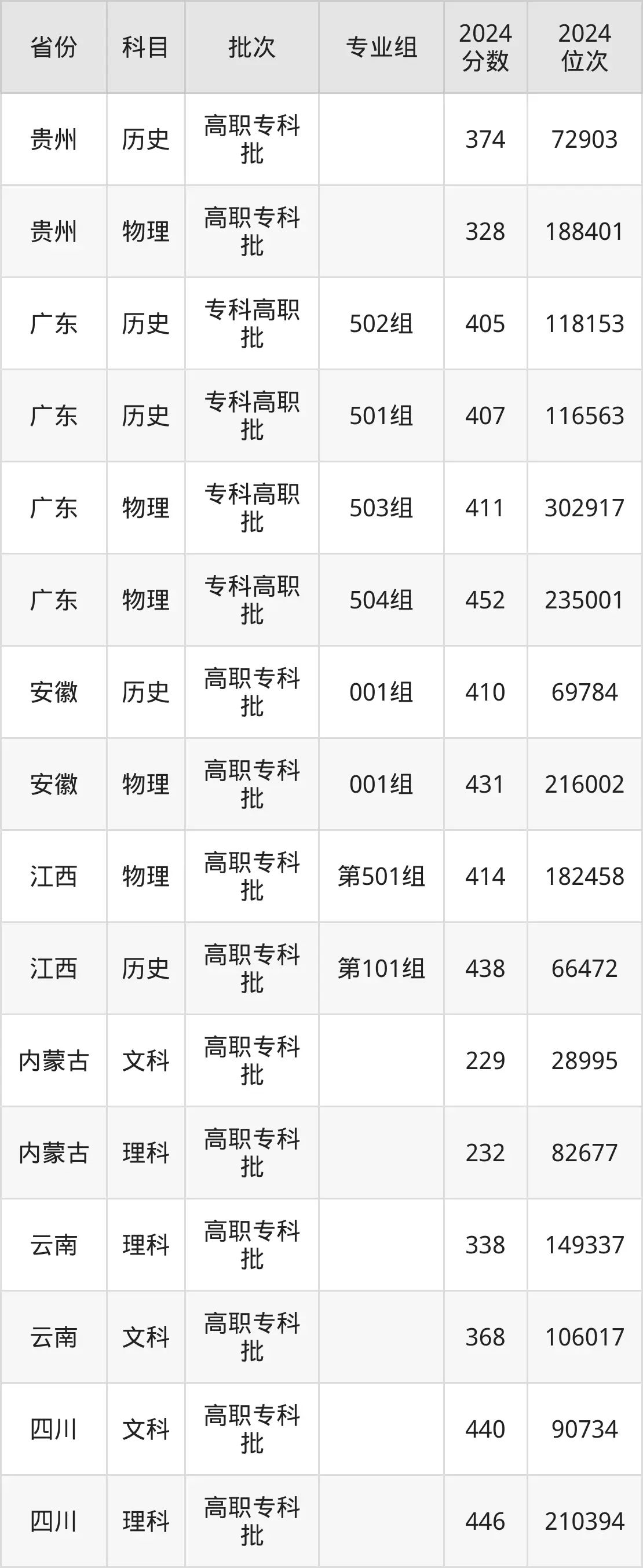 湖北職業(yè)技術(shù)學(xué)院2025年錄取分?jǐn)?shù)線(含2024歷年)