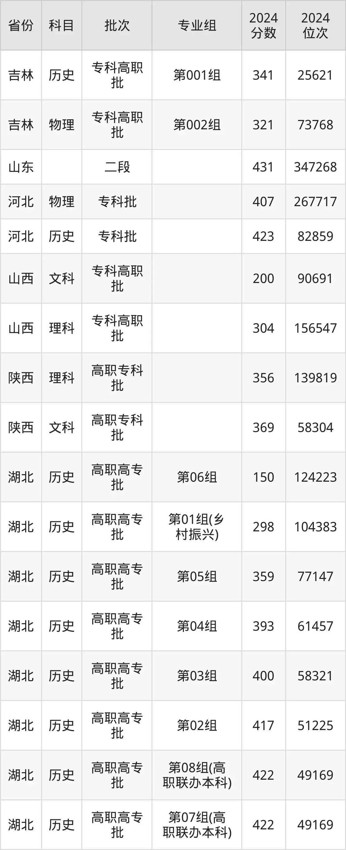 湖北職業(yè)技術(shù)學(xué)院2025年錄取分?jǐn)?shù)線(含2024歷年)