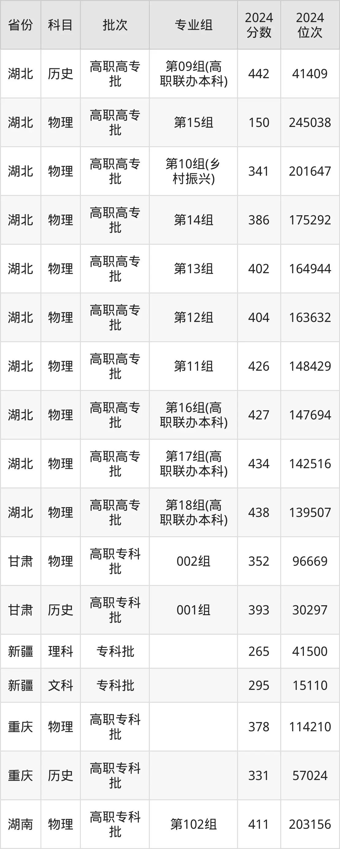湖北職業(yè)技術(shù)學(xué)院2025年錄取分?jǐn)?shù)線(含2024歷年)