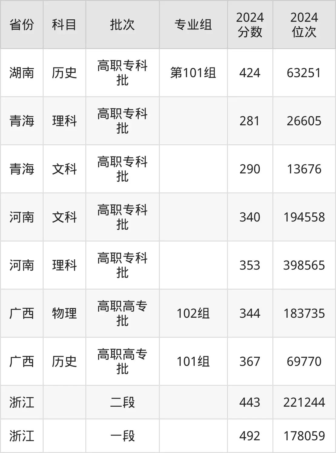 湖北職業(yè)技術(shù)學(xué)院2025年錄取分?jǐn)?shù)線(含2024歷年)